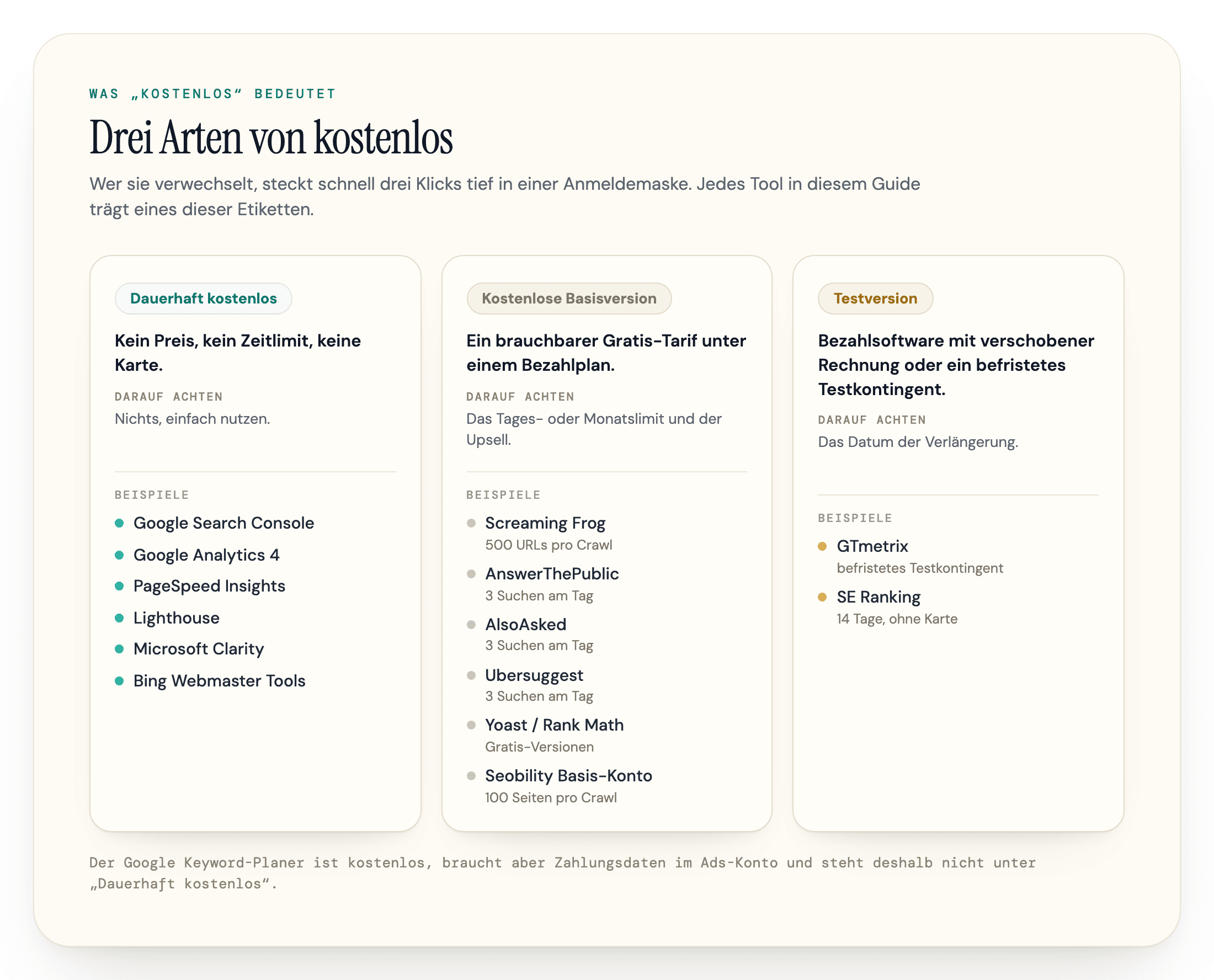 Drei Arten von kostenlos: dauerhaft kostenlos (zum Beispiel Search Console, Analytics 4, PageSpeed Insights), kostenlose Basisversion mit Limit (zum Beispiel Screaming Frog, Ubersuggest, Seobility) und Testversion (zum Beispiel GTmetrix, SE Ranking).