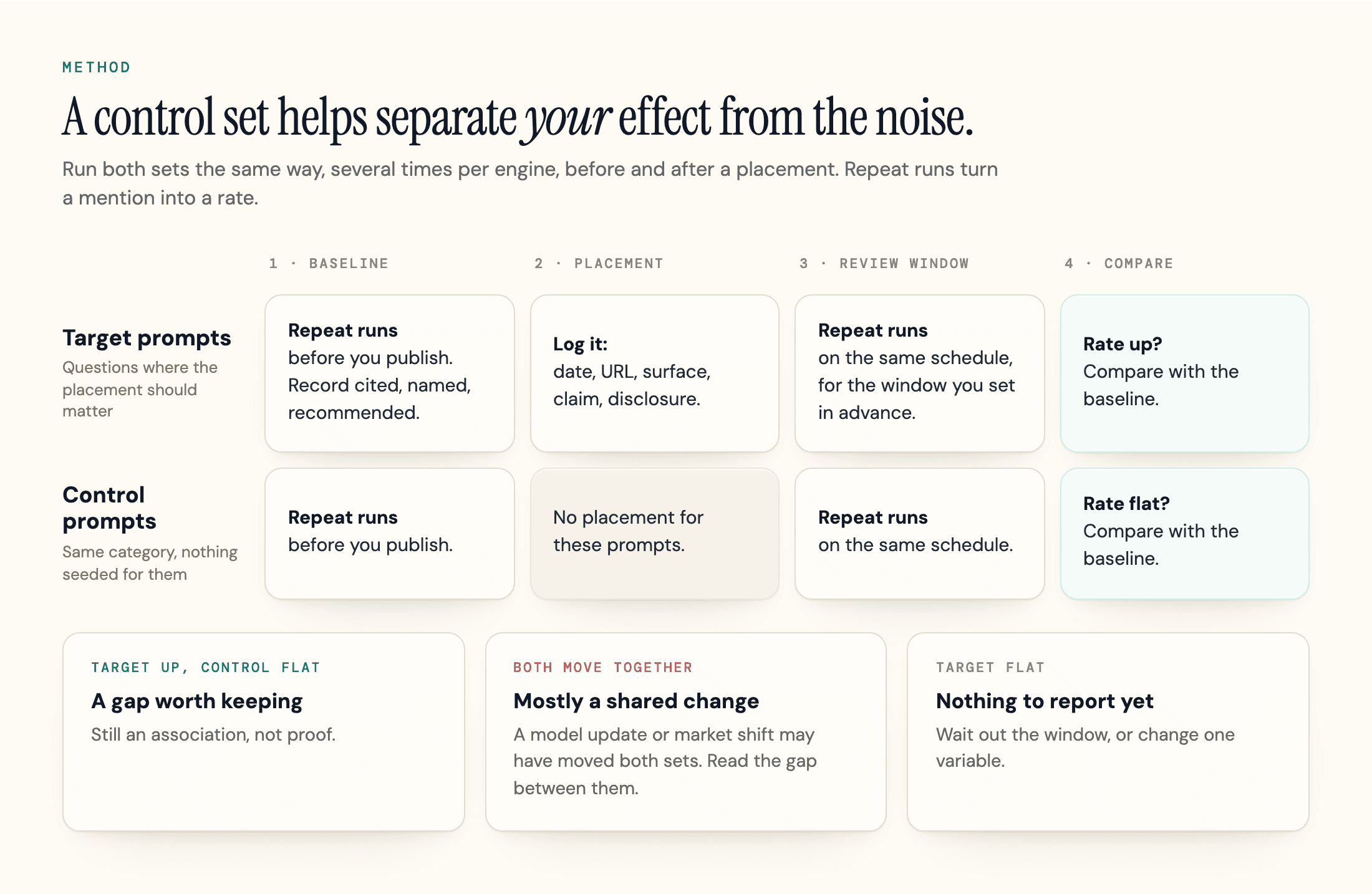 A four-step test grid: target prompts and control prompts each get baseline runs, then only the target set gets a placement, then repeat runs, then a comparison of rates.