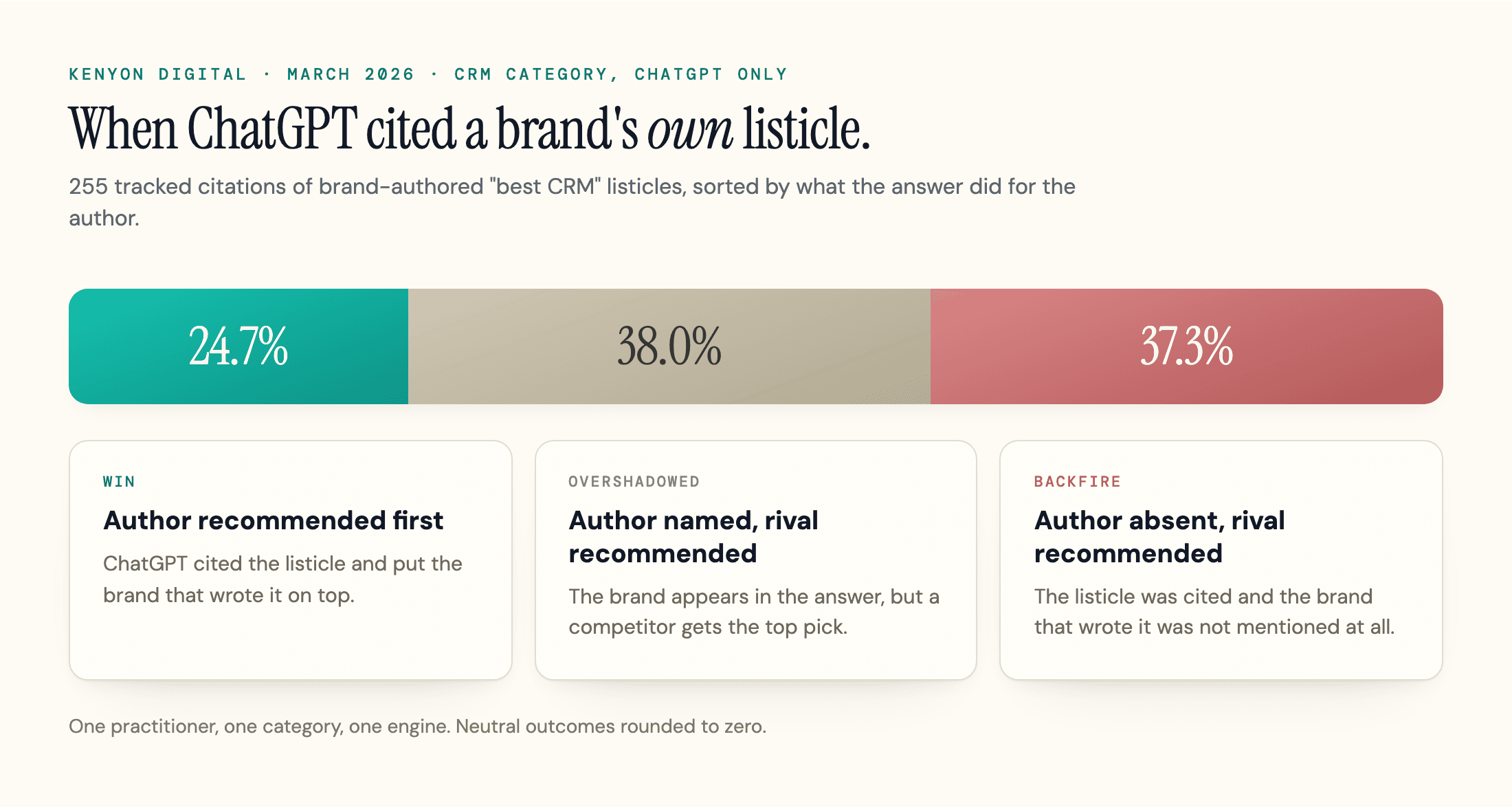 Stacked bar of 255 ChatGPT citations of brand-authored CRM listicles: 24.7% recommended the author first, 38.0% named the author but recommended a rival, 37.3% left the author out.