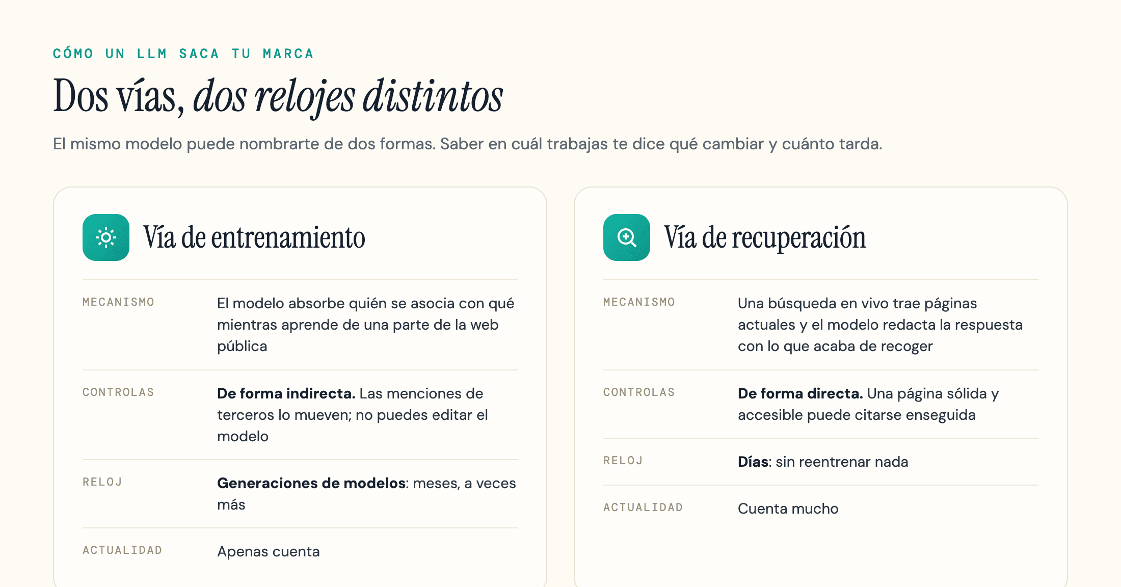 Las dos vías del LLM SEO: el entrenamiento, que se mueve por generaciones de modelos, y la recuperación, que se mueve en días.