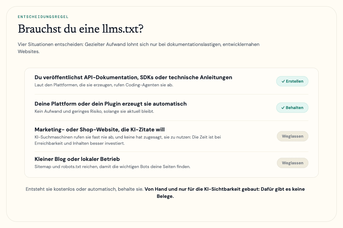Entscheidungsregel mit vier Situationen, ob deine Website eine llms.txt braucht: Dokumentationsseiten erstellen sie, automatisch erzeugte Dateien bleiben, alle anderen lassen sie weg.