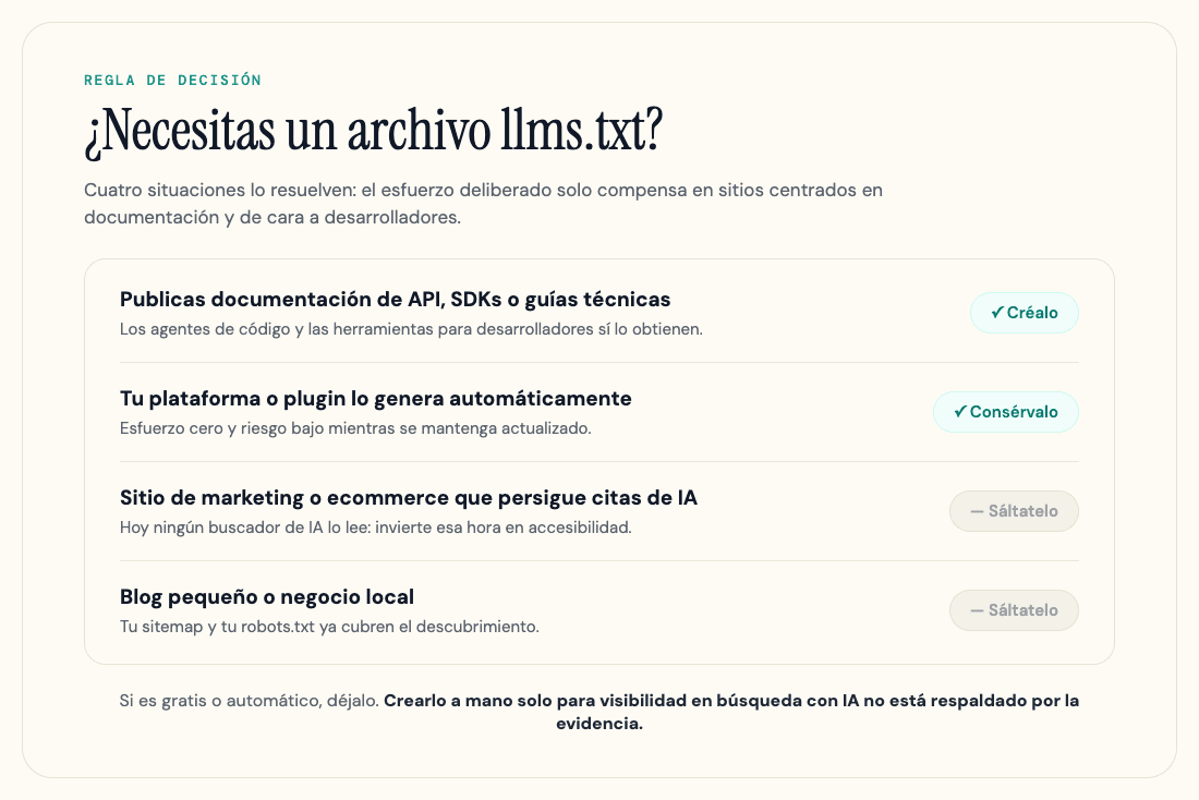 Regla de decisión en cuatro situaciones sobre si tu sitio necesita un archivo llms.txt.