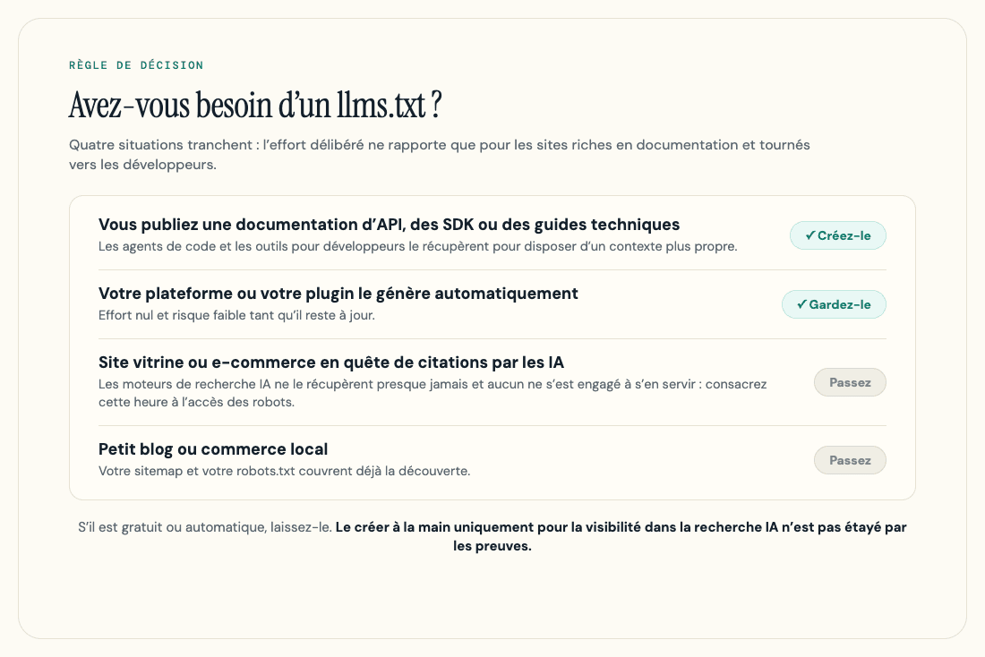 Règle de décision en quatre situations pour savoir si votre site a besoin d'un fichier llms.txt.