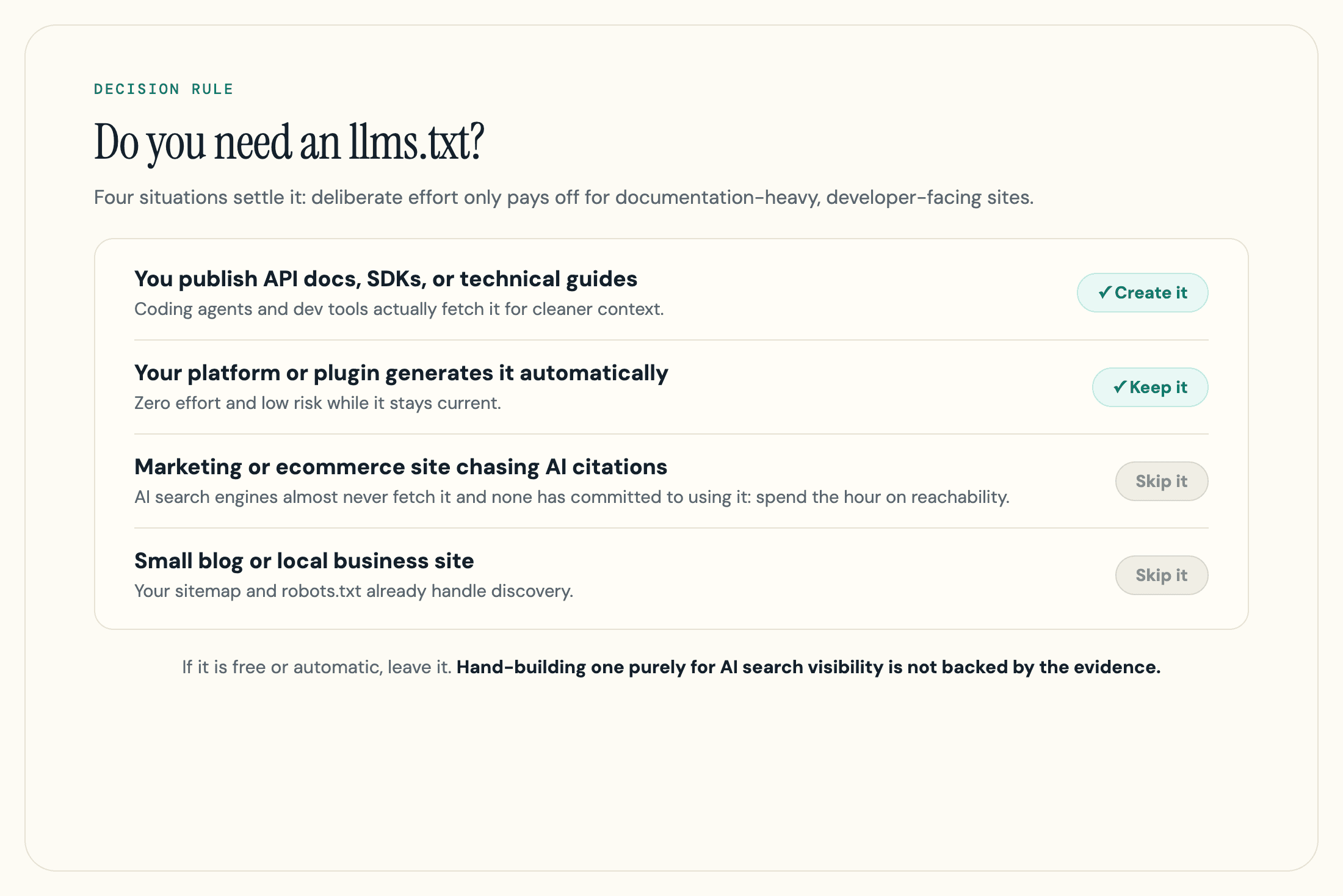 Four-situation decision rule for whether your site needs an llms.txt file.