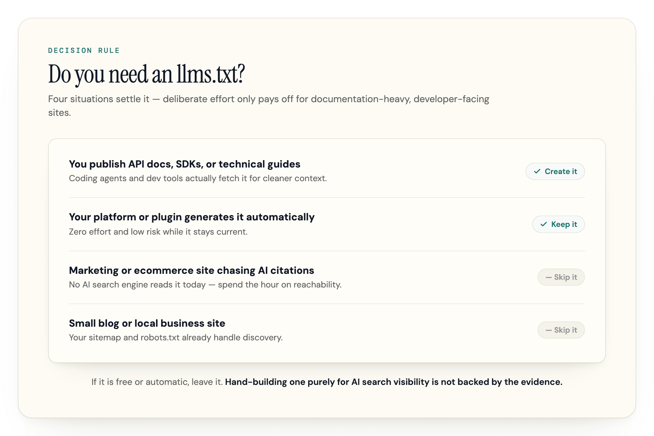 Four-situation decision rule for whether your site needs an llms.txt file.