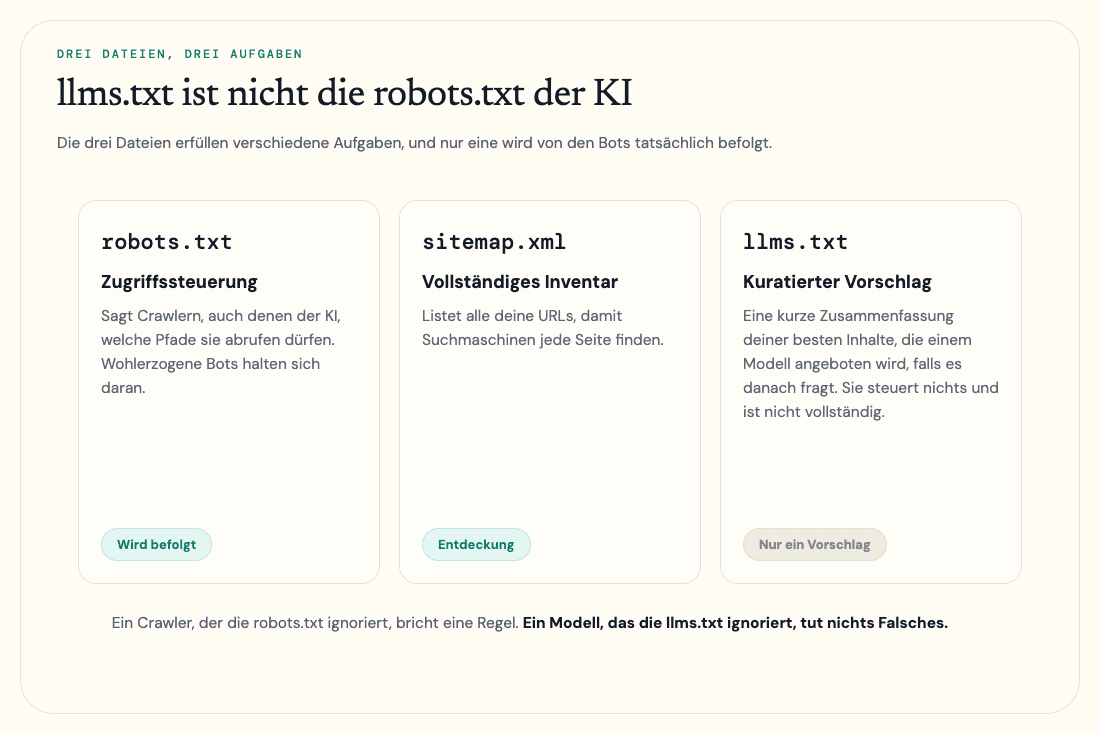Drei Karten im Vergleich: robots.txt (Zugriffssteuerung), sitemap.xml (vollständiges Inventar) und llms.txt (kuratierter Vorschlag ohne Durchsetzung).