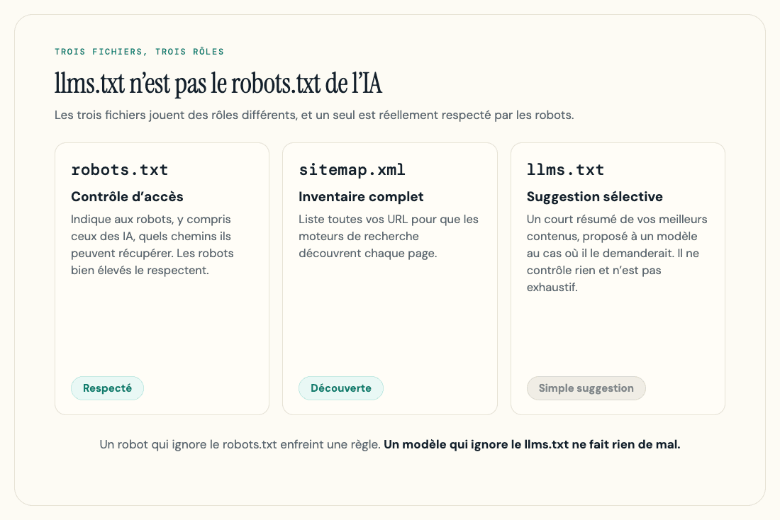 Trois cartes qui comparent robots.txt (contrôle d'accès), sitemap.xml (inventaire complet) et llms.txt (suggestion sélective, sans force contraignante).