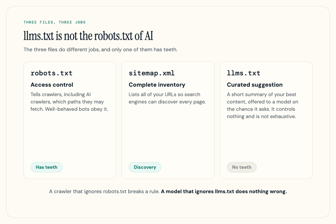 Three cards comparing robots.txt (access control), sitemap.xml (complete inventory) and llms.txt (curated suggestion, no teeth).