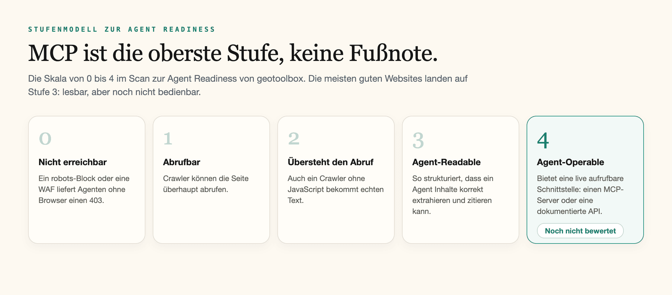 Die fünf Stufen der Agent Readiness von Stufe 0 (nicht erreichbar) bis Stufe 4 (Agent-Operable); Stufe 4 ist hervorgehoben, steht für einen MCP-Server oder eine dokumentierte API und wird noch nicht bewertet.