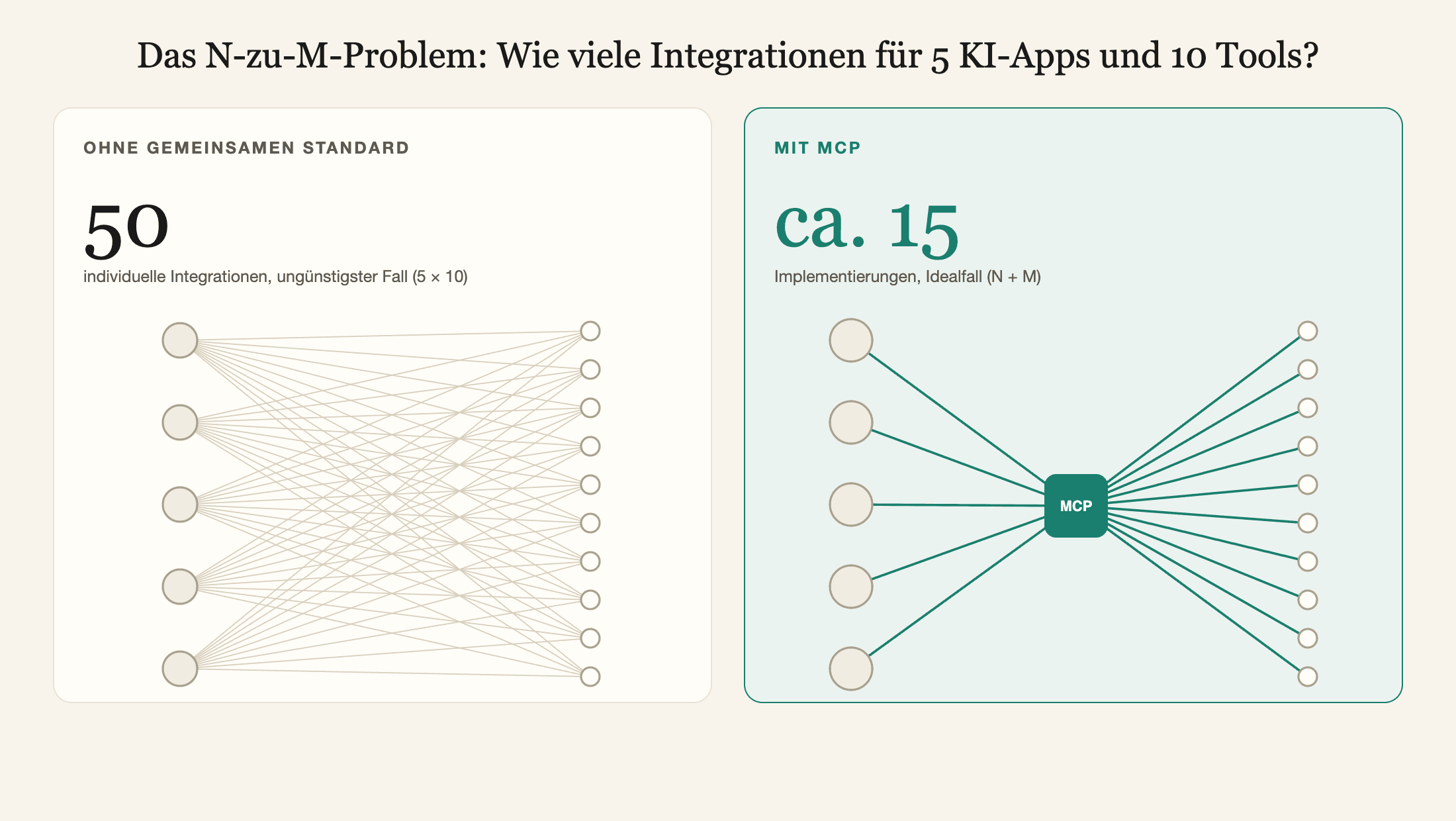 Diagramm: Ohne gemeinsamen Standard brauchen 5 KI-Apps und 10 Tools im ungünstigsten Fall 50 individuelle Integrationen, mit MCP im Idealfall etwa 15 Implementierungen (N + M).