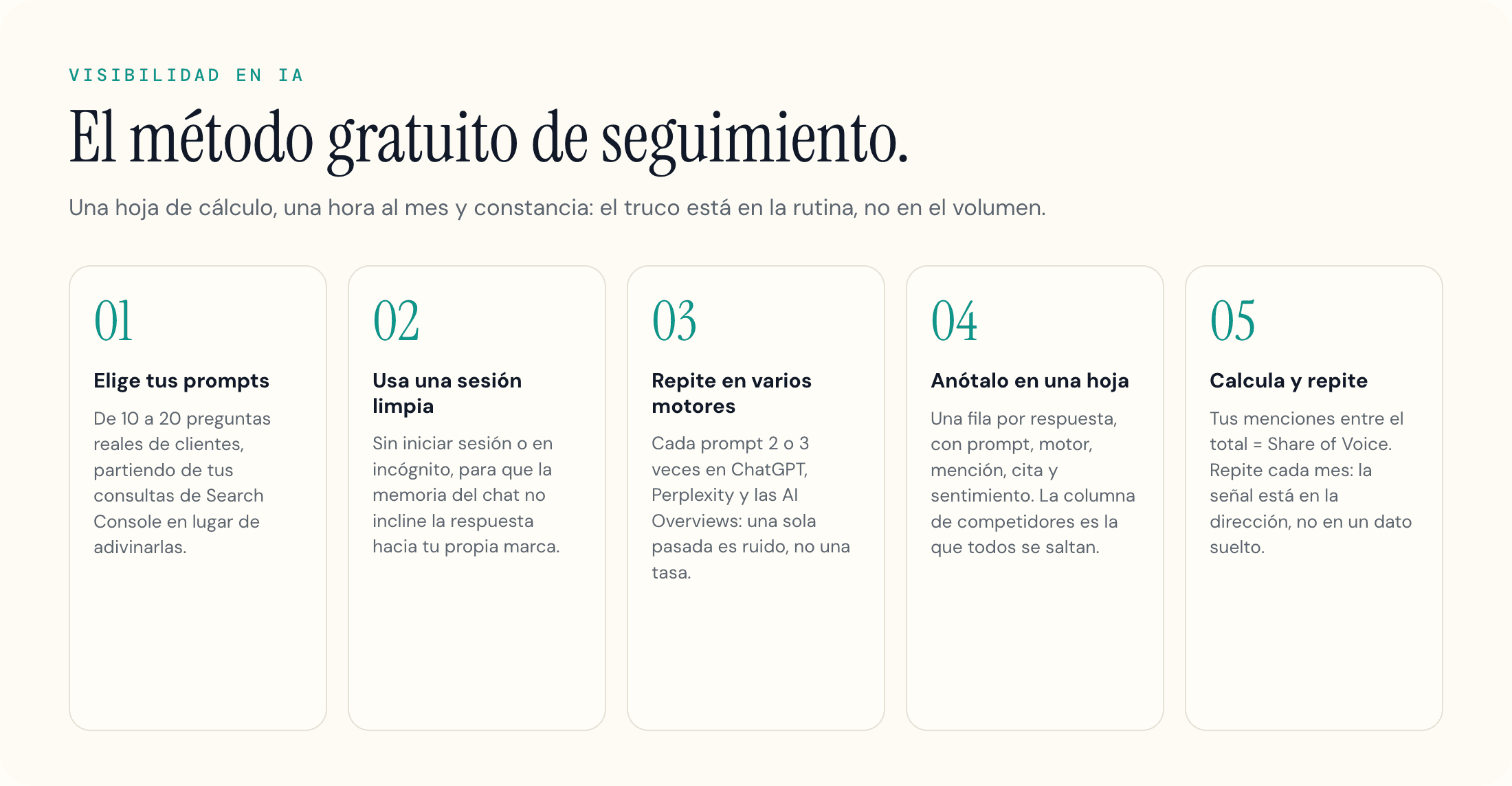 Los cinco pasos del método gratuito para medir la visibilidad en IA, de los prompts al Share of Voice.