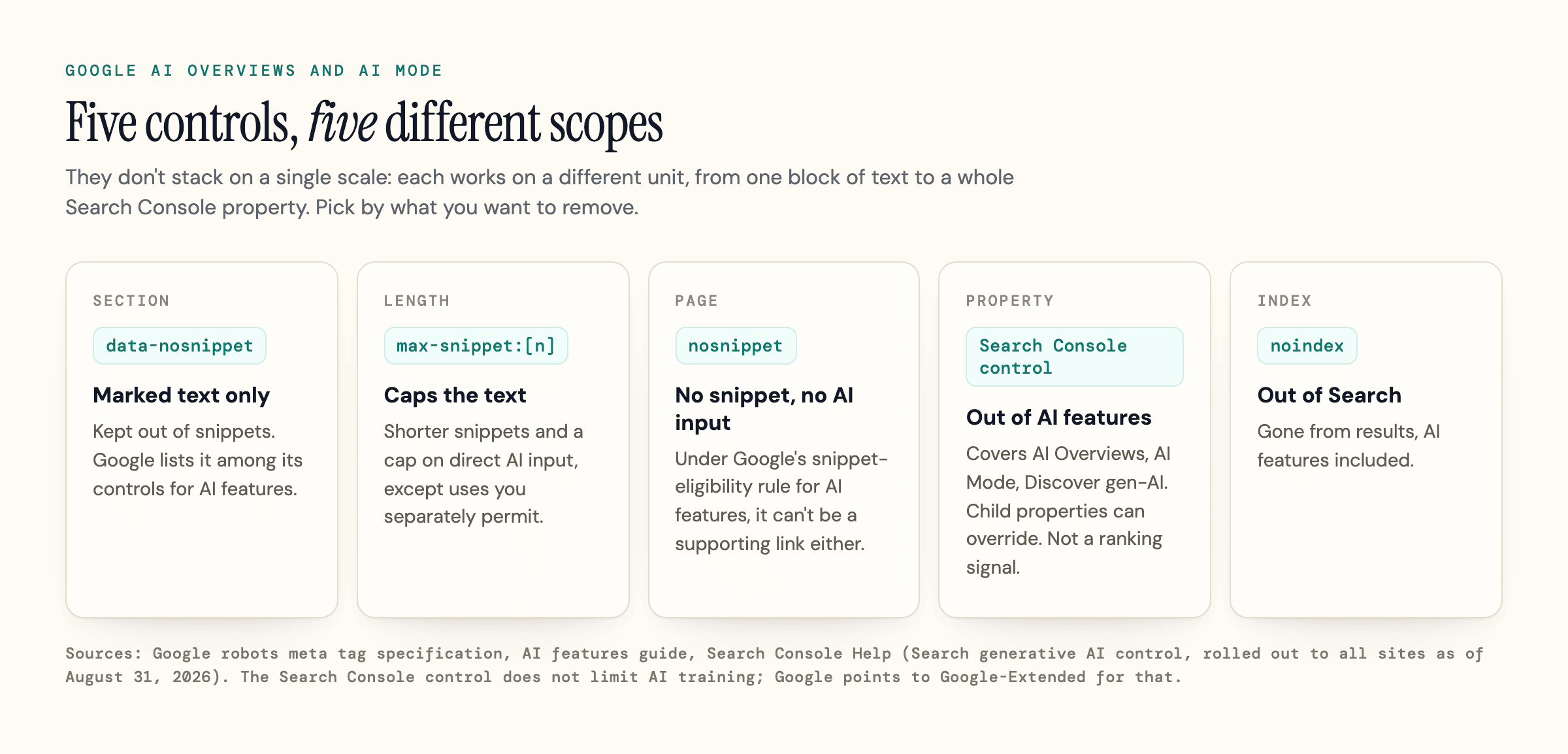 Five Google controls for AI Overviews and AI Mode, with the scope and effect of each.