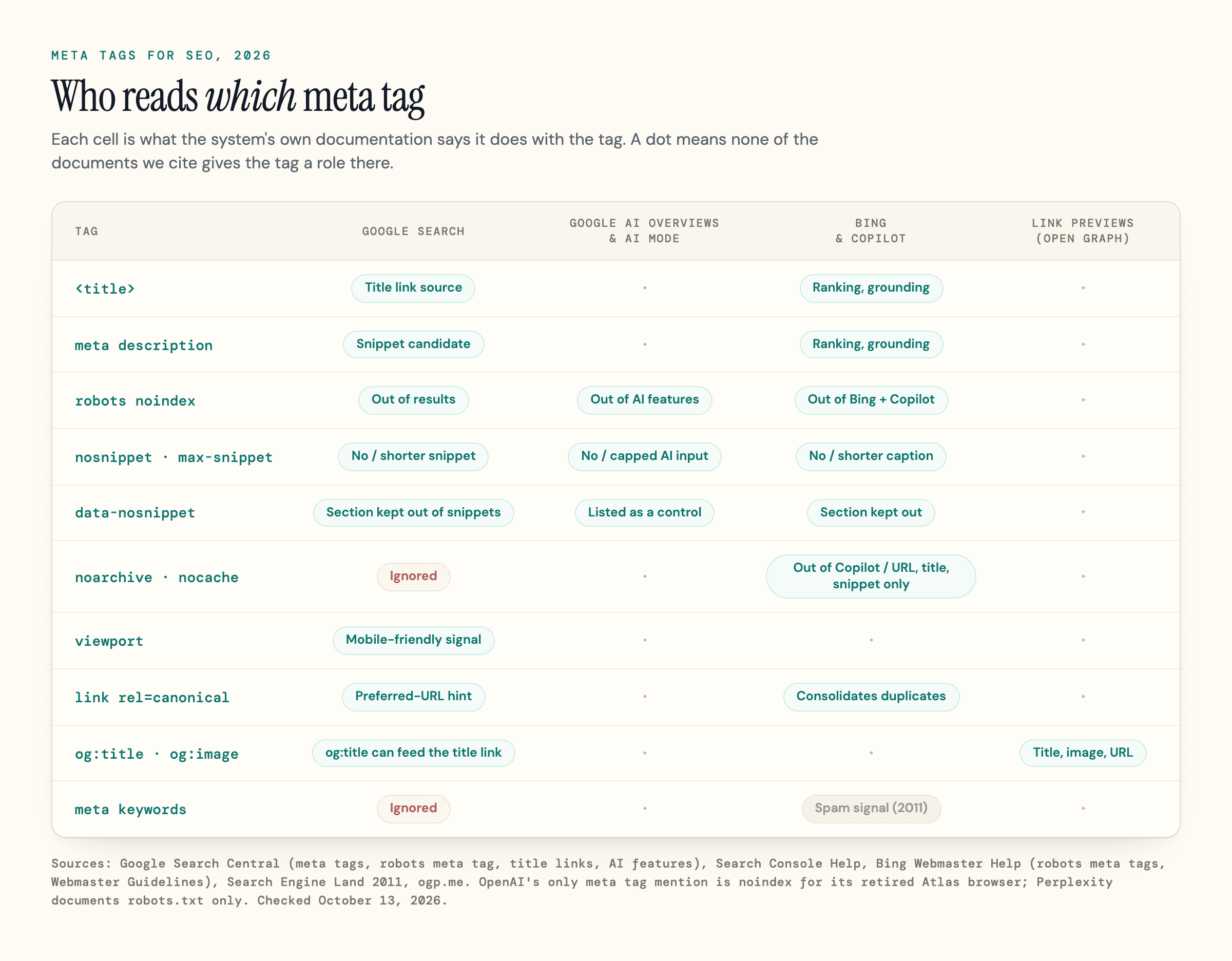 Which systems read each meta tag: Google Search, Google AI Overviews, Bing and Copilot, and link previews.