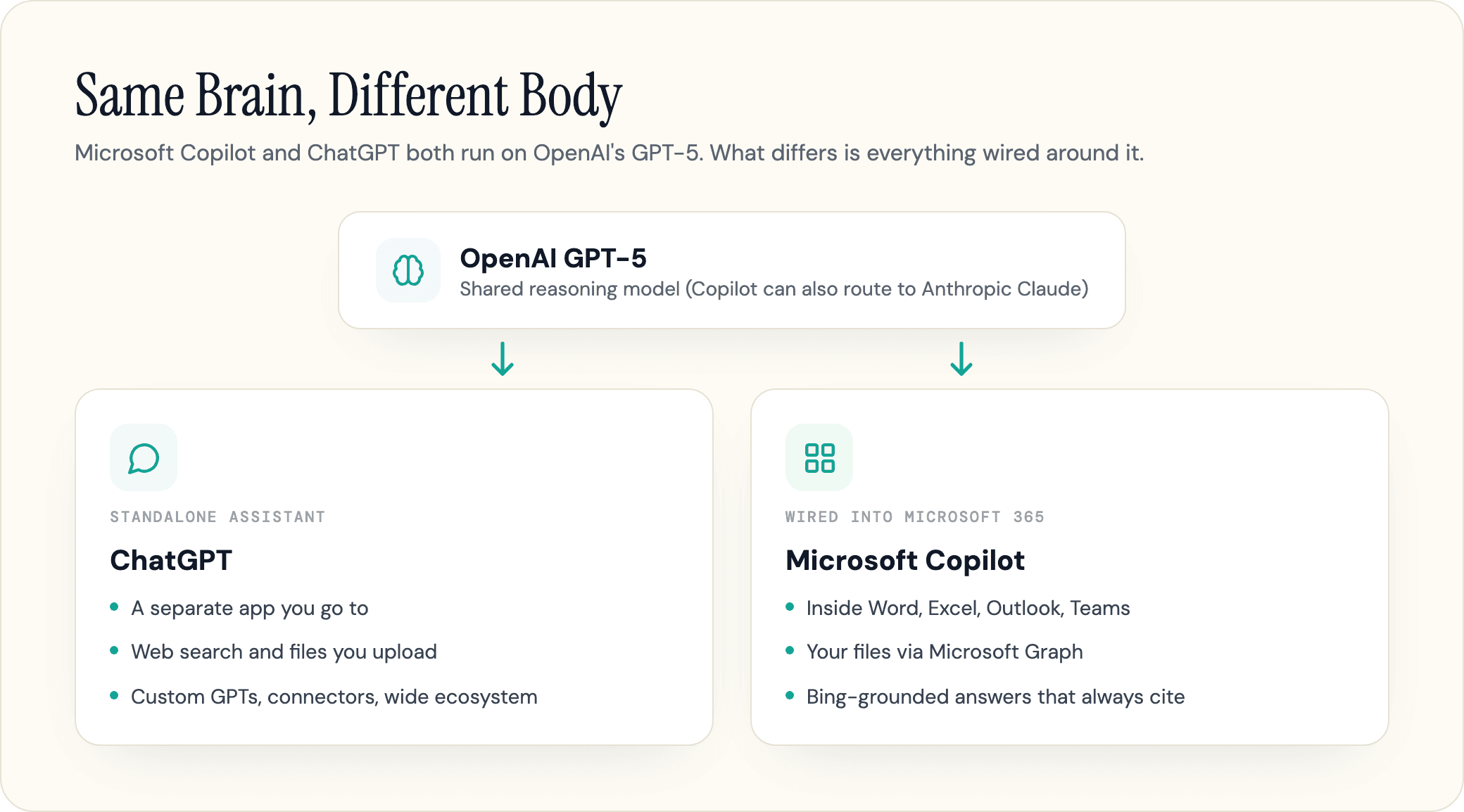 Diagram showing Microsoft Copilot and ChatGPT both built on OpenAI's GPT family, with ChatGPT as a standalone app and Copilot wired into Microsoft 365, your files, and Bing.