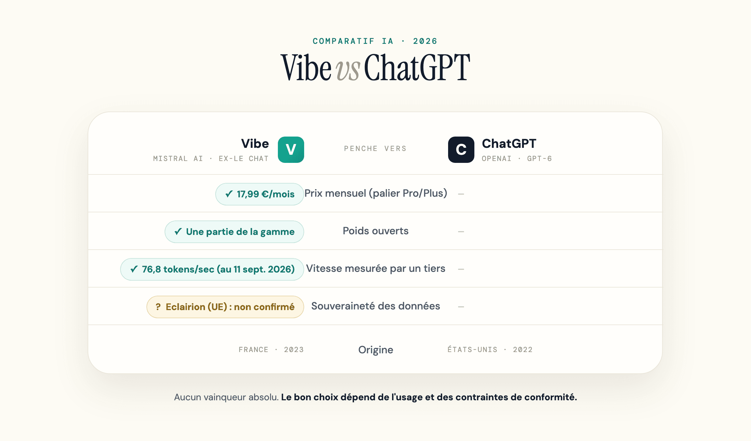 Comparatif Vibe (Mistral) contre ChatGPT : prix, poids ouverts, vitesse mesurée et souveraineté des données.