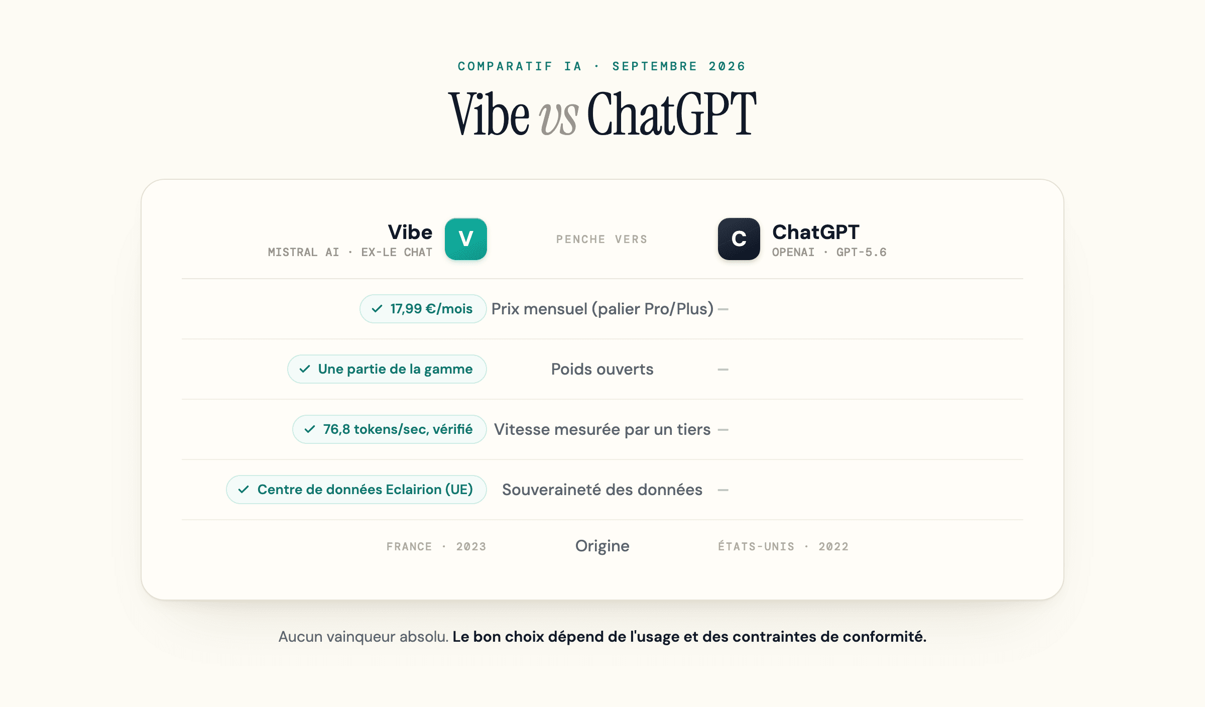 Comparatif Vibe (Mistral) contre ChatGPT : prix, poids ouverts, vitesse mesurée et souveraineté des données.