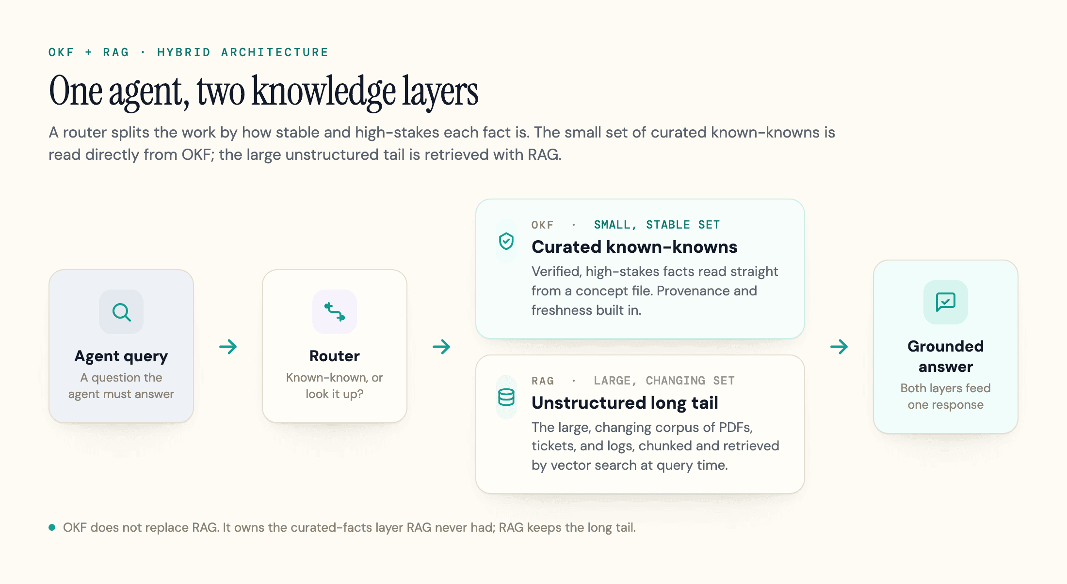 OKF plus RAG hybrid architecture: a router sends curated known-knowns to OKF and the unstructured long tail to RAG, feeding one grounded answer.