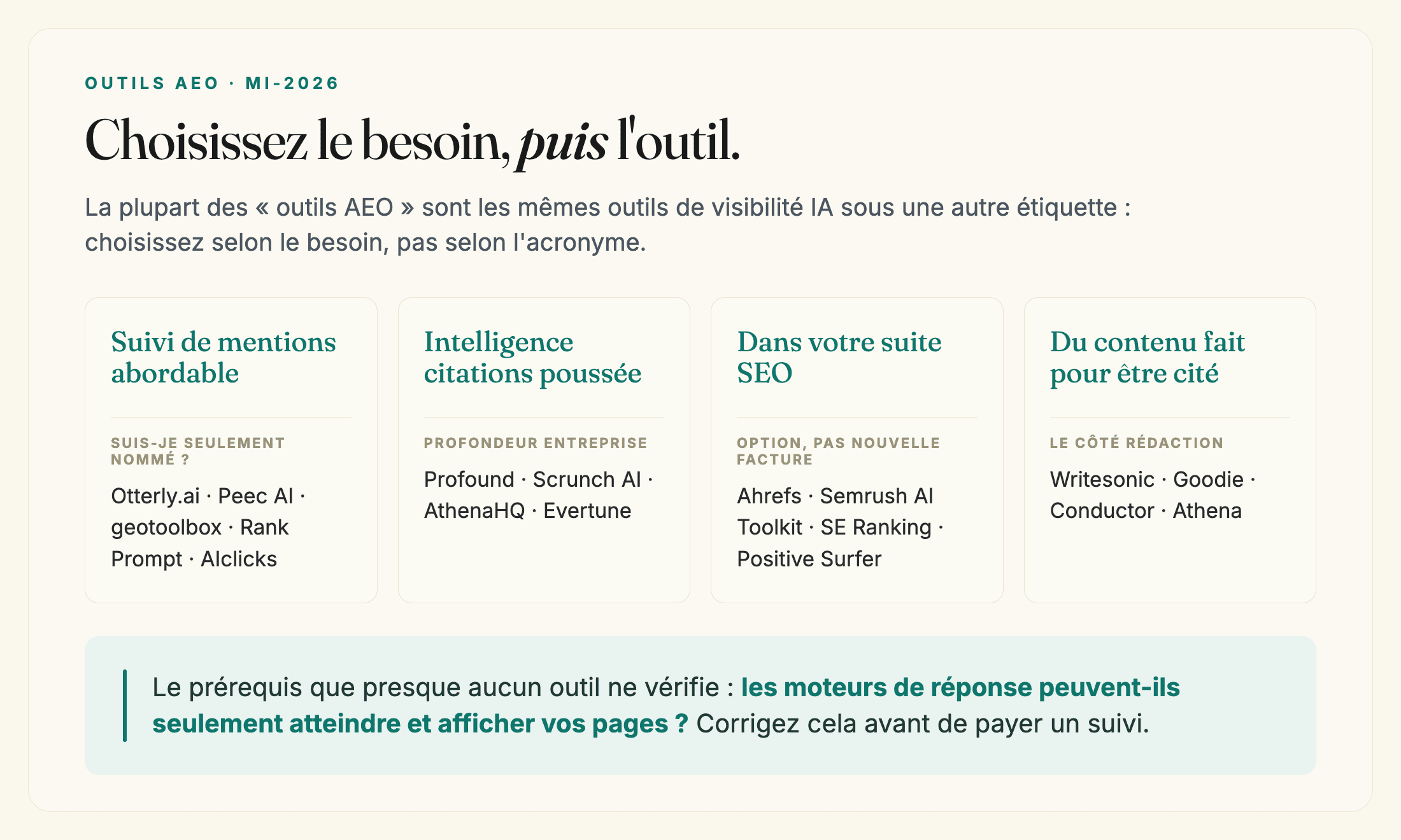 Les outils AEO regroupés en quatre besoins, du suivi de mentions à petit budget au contenu citable.