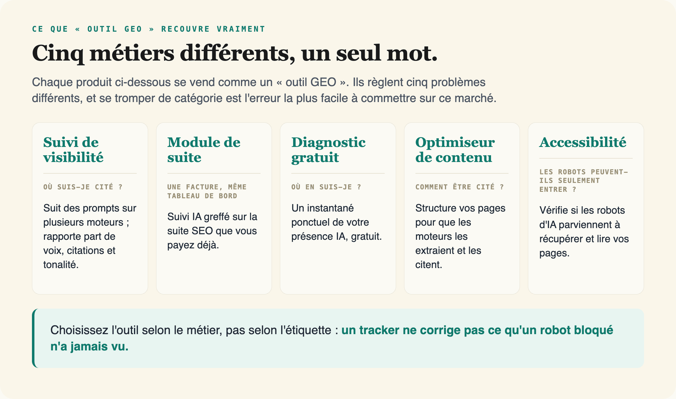 Les cinq métiers que recouvrent réellement les outils GEO : suivi de visibilité, module de suite, diagnostic gratuit, optimiseur de contenu, accessibilité.