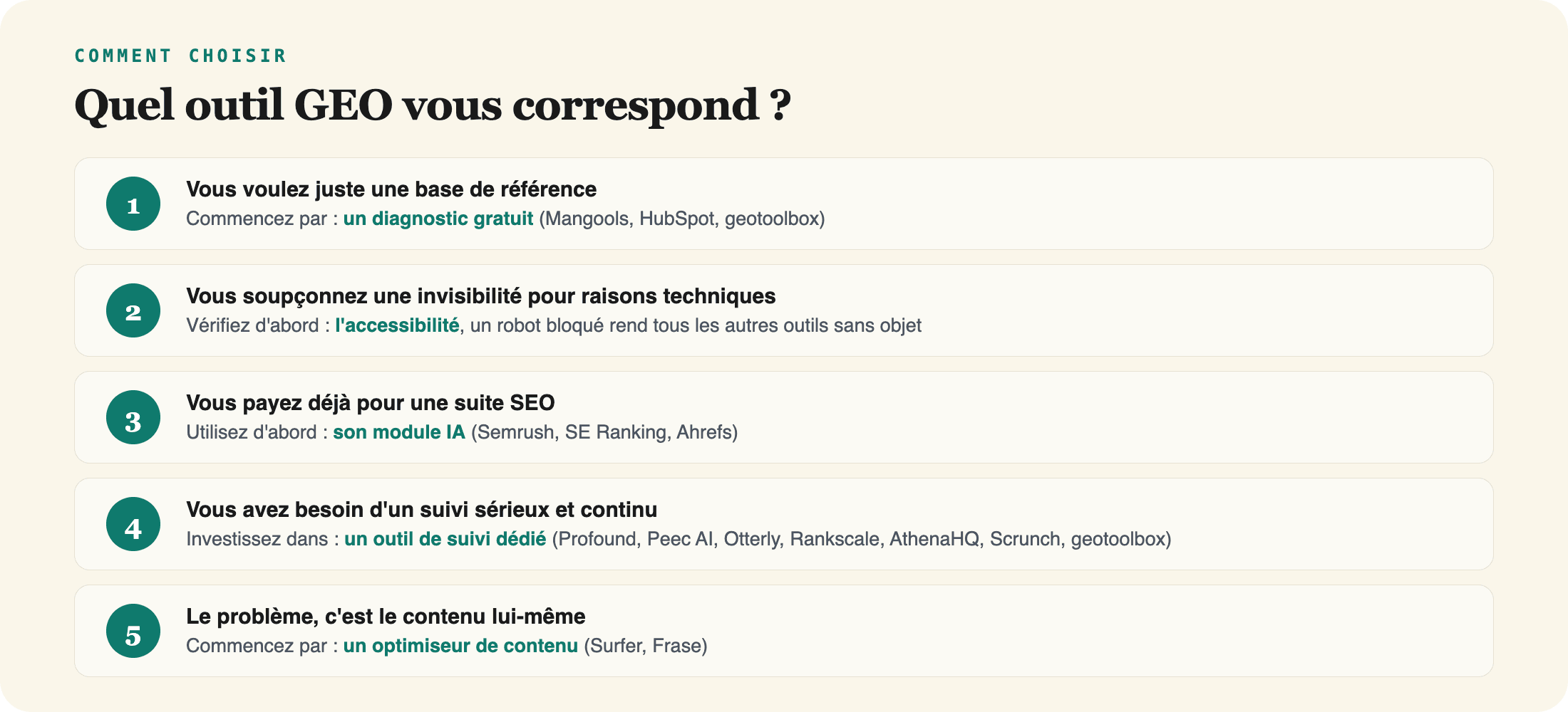 Guide de décision : quel outil GEO vous correspond, du diagnostic gratuit à l'outil de suivi dédié, selon votre point de départ.