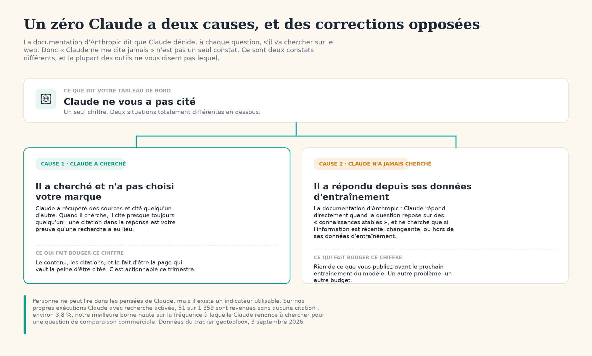 Diagramme de décision : un zéro Claude se sépare en deux causes, Claude a cherché sans retenir la marque, ou Claude n'a jamais cherché, chacune avec une correction différente.