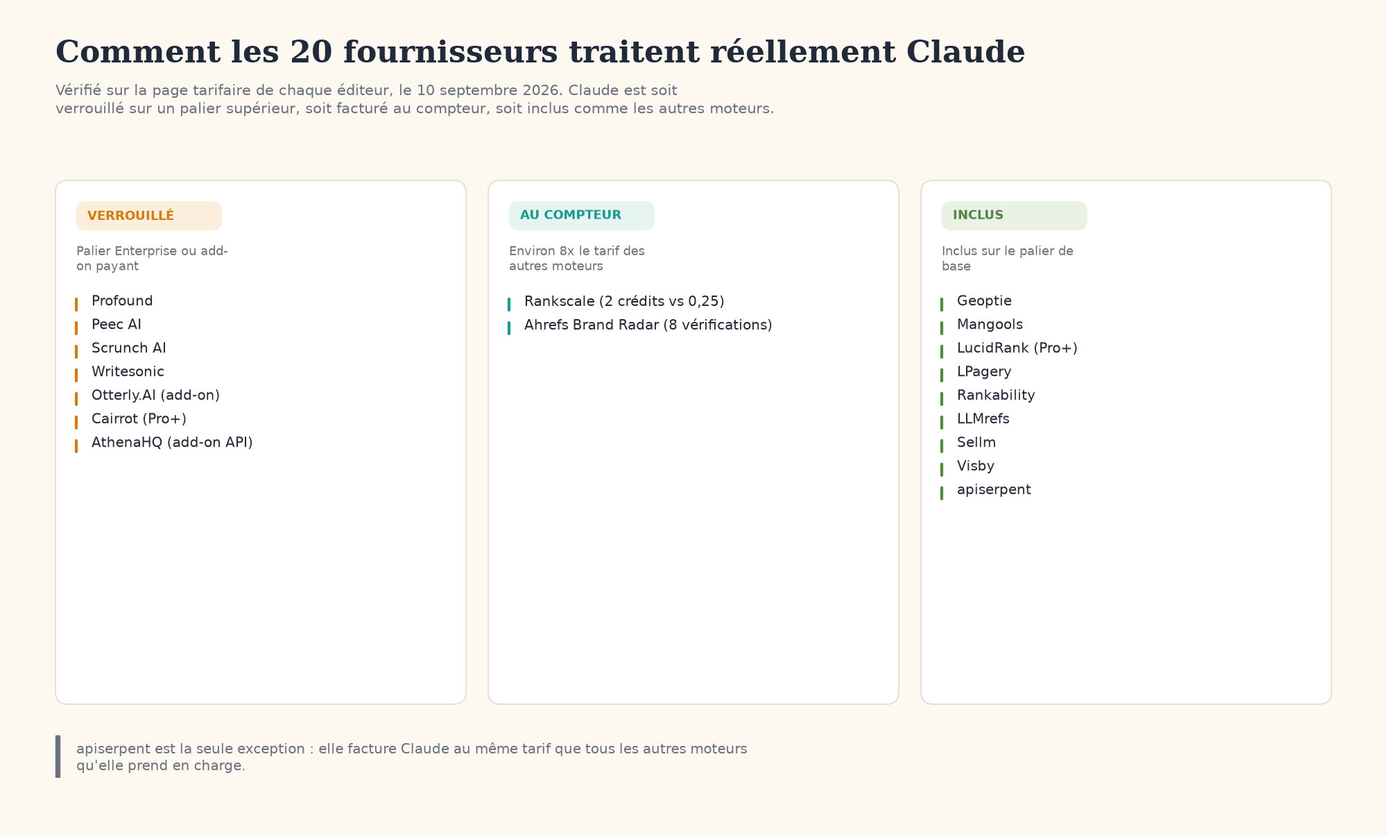 Répartition des 18 éditeurs qui proposent Claude sous une forme ou une autre, en trois groupes : verrouillé sur un palier Enterprise ou en option payante, facturé au compteur à environ huit fois le tarif des autres moteurs, ou inclus sans restriction. SE Ranking et BrightEdge, qui ne proposent Claude à aucun prix, ne figurent dans aucun des trois.