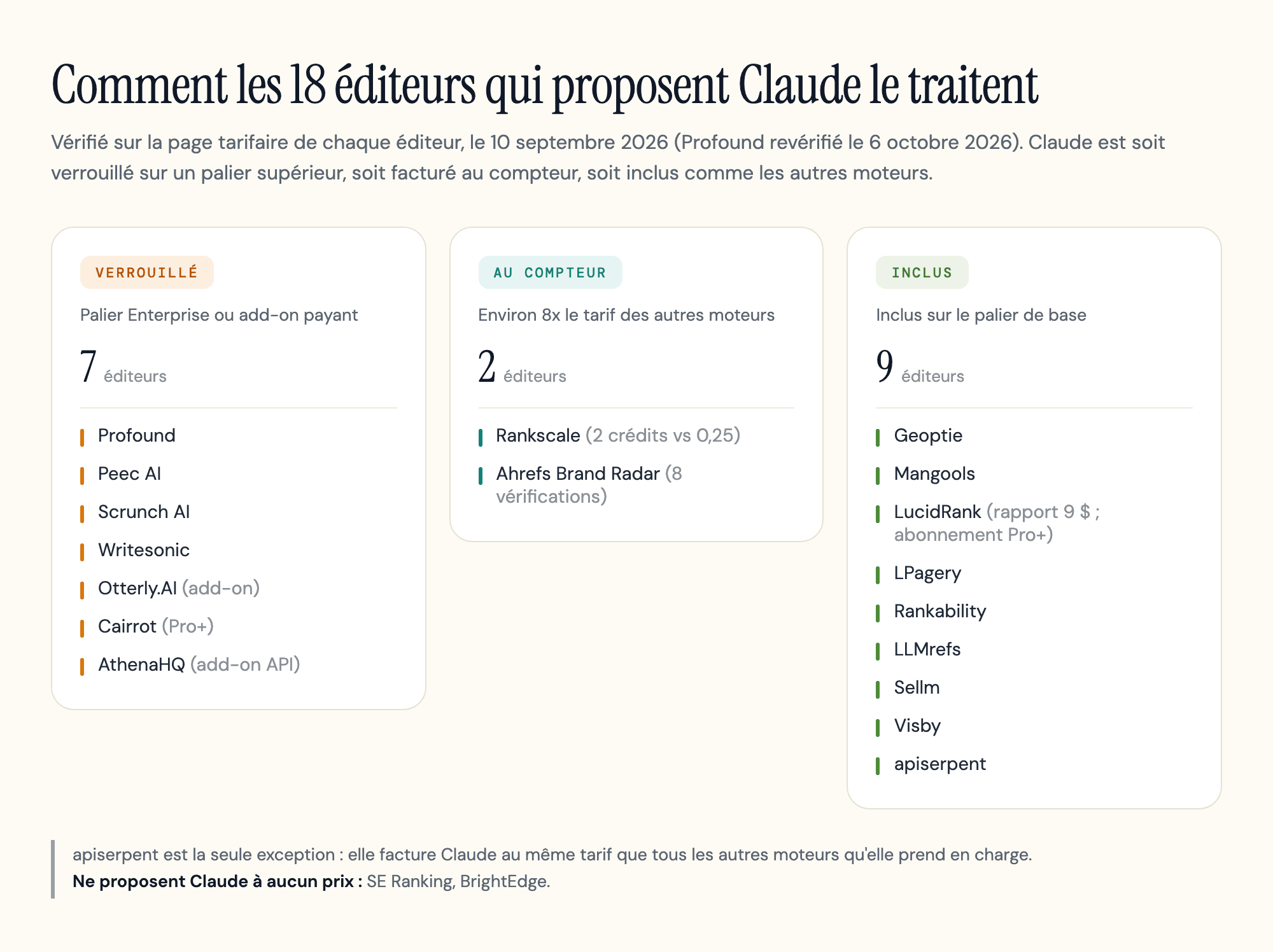 Répartition des 18 éditeurs qui proposent Claude sous une forme ou une autre, en trois groupes : verrouillé sur un palier Enterprise ou en option payante, facturé au compteur à environ huit fois le tarif des autres moteurs, ou inclus sans restriction. SE Ranking et BrightEdge, qui ne proposent Claude à aucun prix, ne figurent dans aucun des trois.