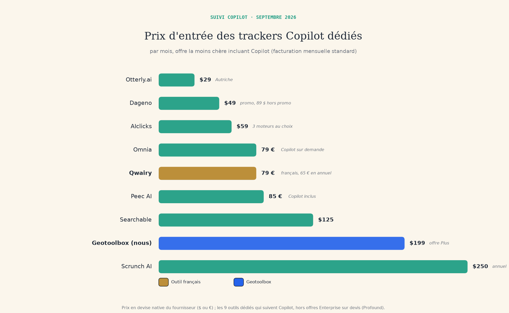 Graphique en barres comparant le prix d'entrée de neuf trackers Copilot dédiés, d'Otterly.ai à 29 $/mois à Scrunch AI à 250 $/mois.