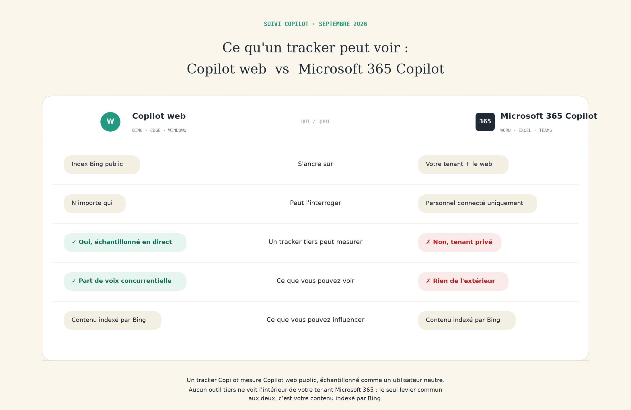 Schéma montrant qu'un tracker tiers peut mesurer Copilot web public mais pas l'intérieur d'un tenant Microsoft 365 privé.