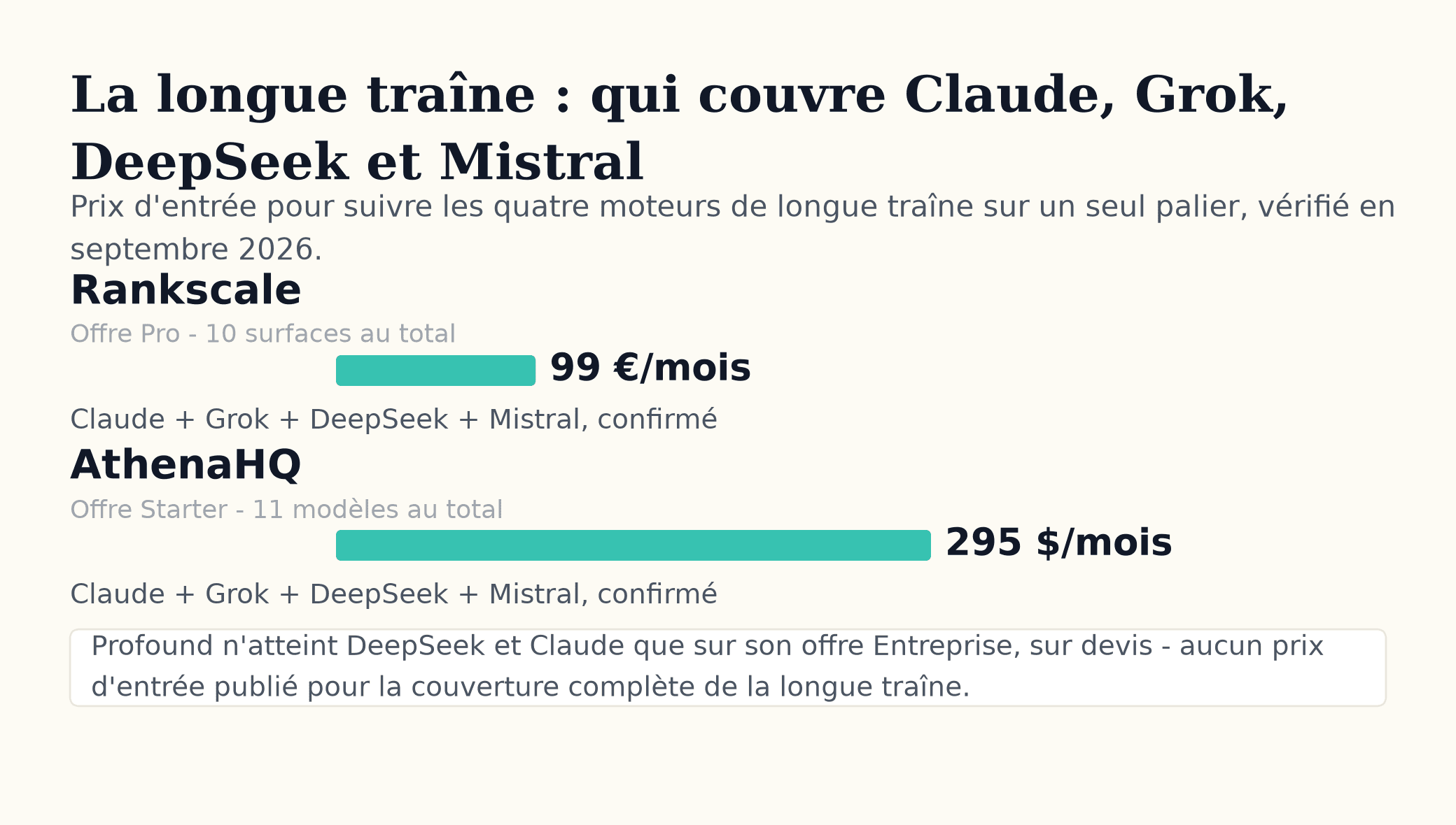 Prix d'entrée pour suivre les quatre moteurs de longue traîne (Claude, Grok, DeepSeek, Mistral) sur un seul palier : Rankscale à 99 €/mois (Pro), AthenaHQ à 295 $/mois (Starter), Profound uniquement sur son offre Entreprise à devis.