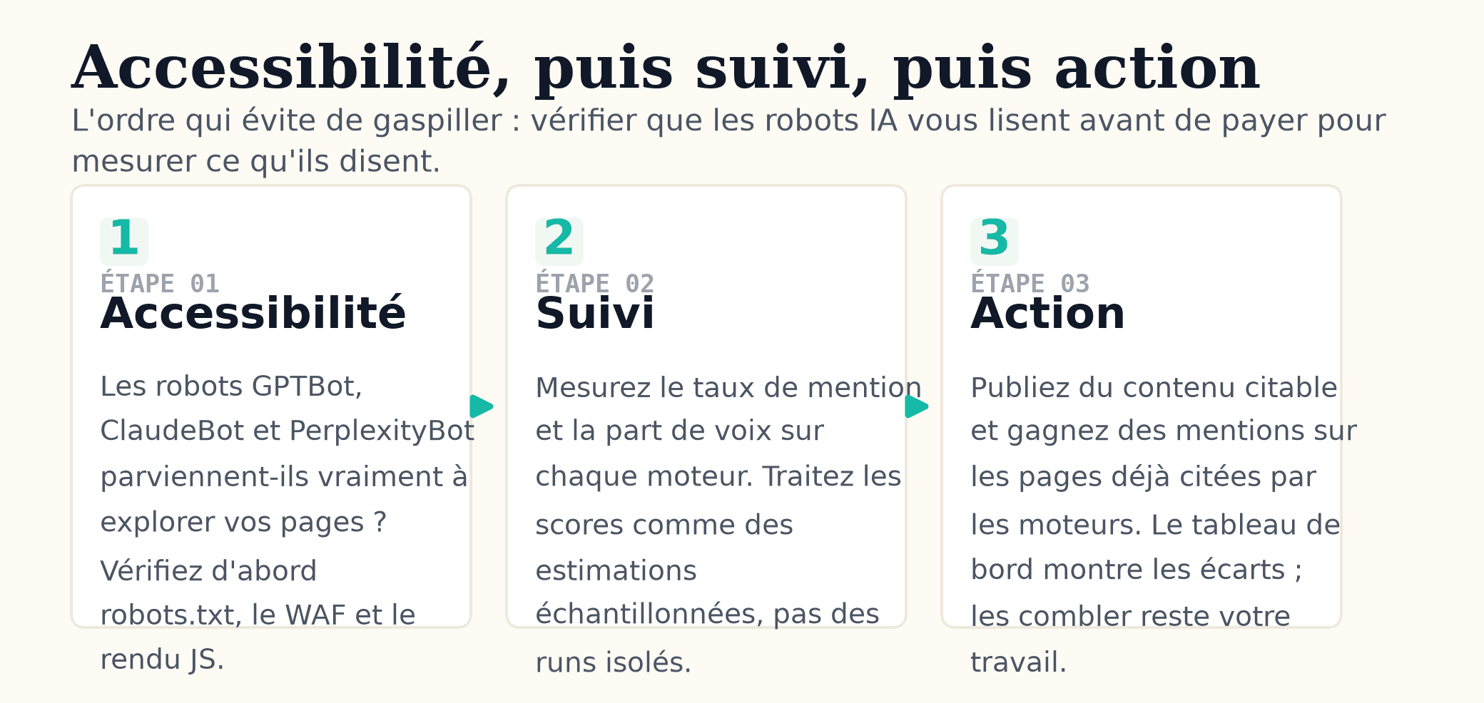 Flux en trois étapes pour la visibilité IA : vérifier d'abord l'accessibilité aux robots, puis suivre les mentions et la part de voix, puis agir sur les écarts constatés.