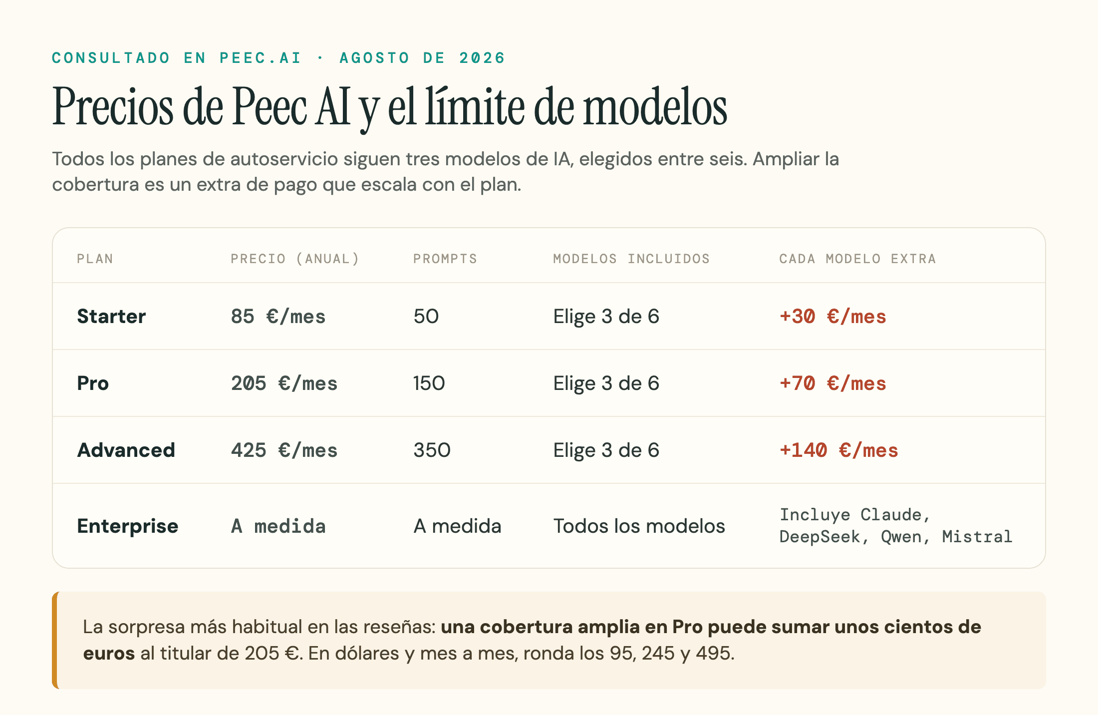 Los precios de los planes de Peec AI con el límite de tres modelos y el precio de cada modelo adicional.