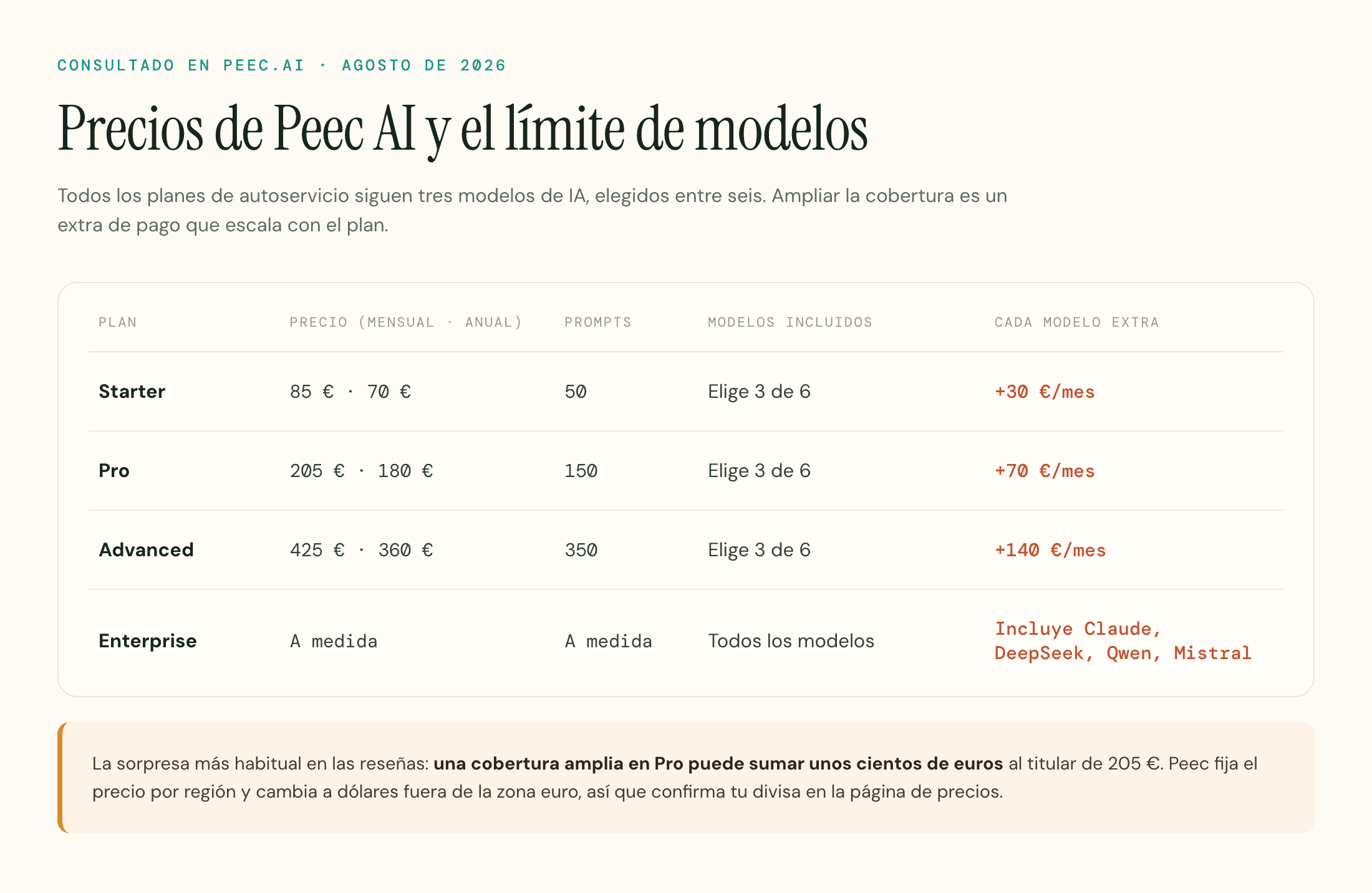 Los precios de los planes de Peec AI, mensual junto a anual, con el límite de tres modelos y el precio de cada modelo adicional.