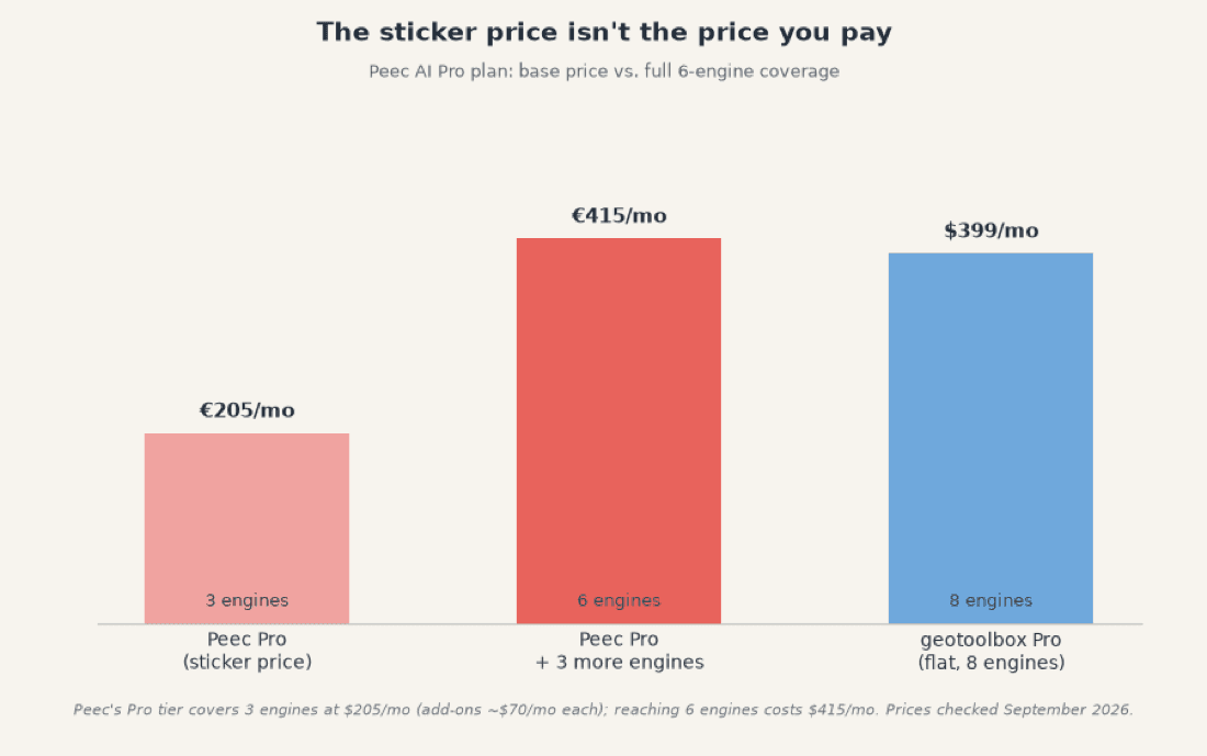 Peec AI Pro plan base price of $205/month for 3 engines versus $415/month to add three more engines at roughly $70 each, compared against geotoolbox Pro's flat $399/month for all 8 engines.