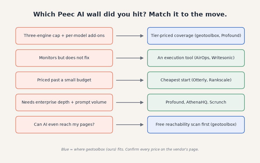 Five reasons teams leave Peec AI, each matched to the alternative to move to: the three-model cap to tier-priced coverage, monitoring-only to an execution tool, price to the cheapest start, enterprise depth to Profound or AthenaHQ, and reachability to a free crawler scan.
