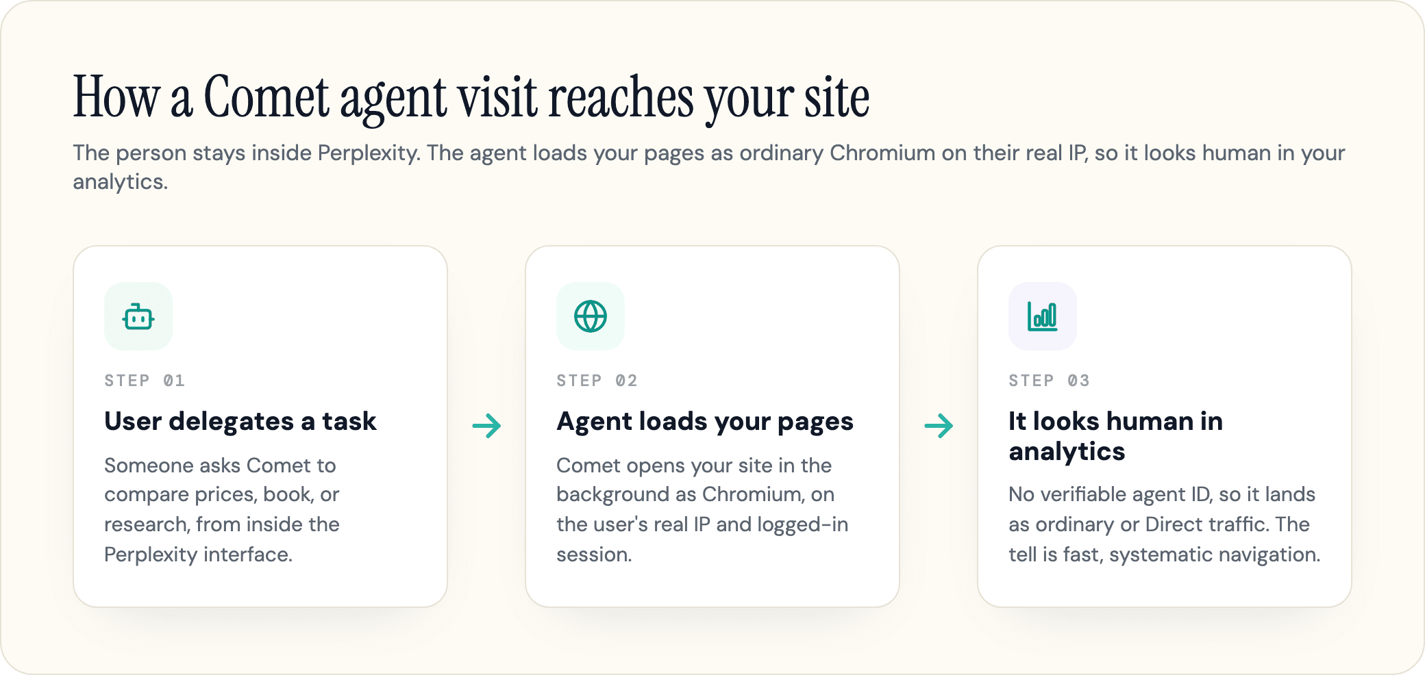 How a Comet agent visit reaches your site: user delegates, the agent loads your pages as Chromium, it looks human in analytics.