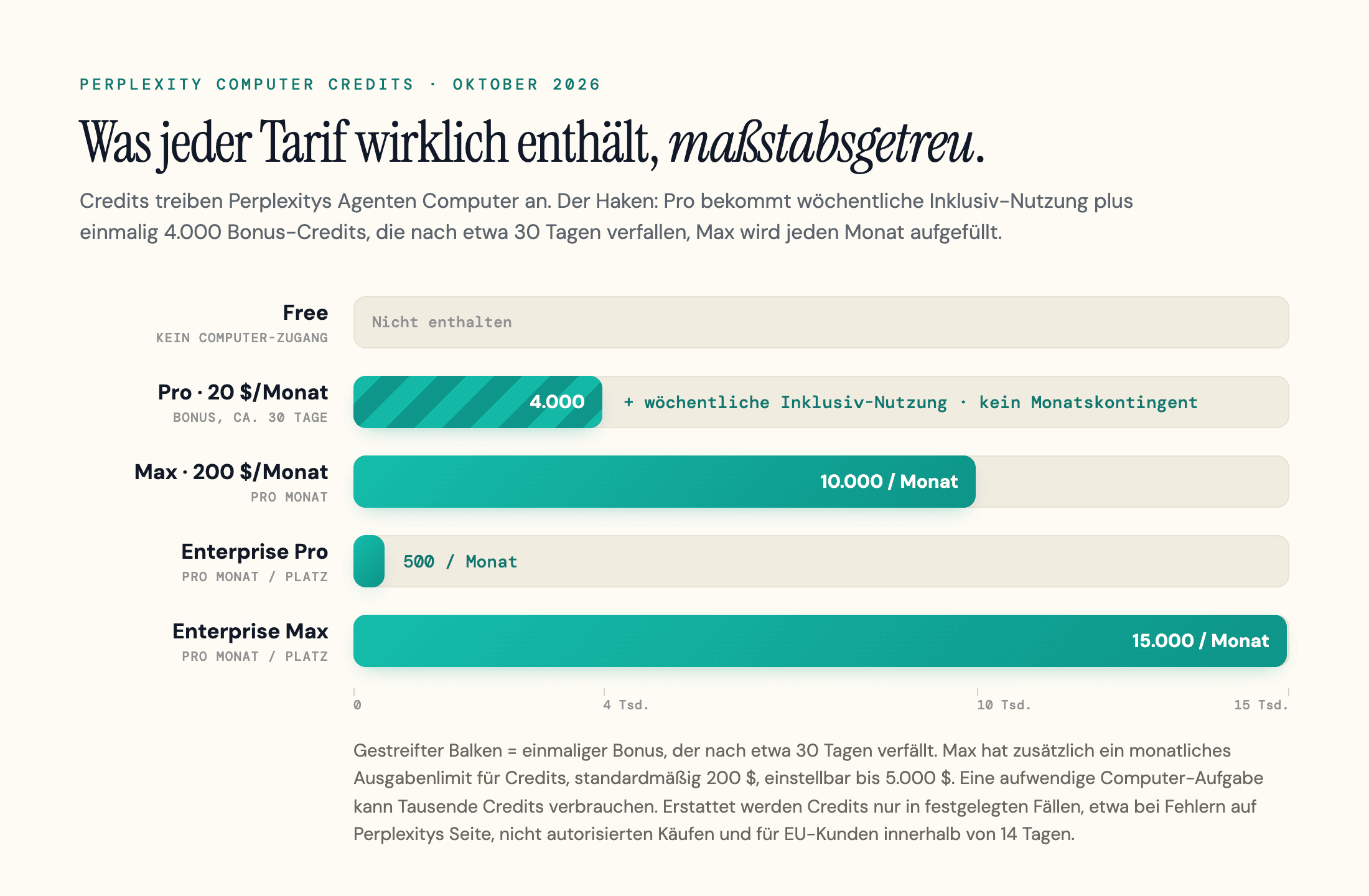 Perplexity Computer Credits nach Tarif im Oktober 2026: Free hat keine, Pro bekommt wöchentliche Inklusiv-Nutzung und einmalig 4.000 Bonus-Credits, die nach etwa 30 Tagen verfallen, Max bekommt 10.000 pro Monat, Enterprise Pro 500 und Enterprise Max 15.000 pro Platz und Monat