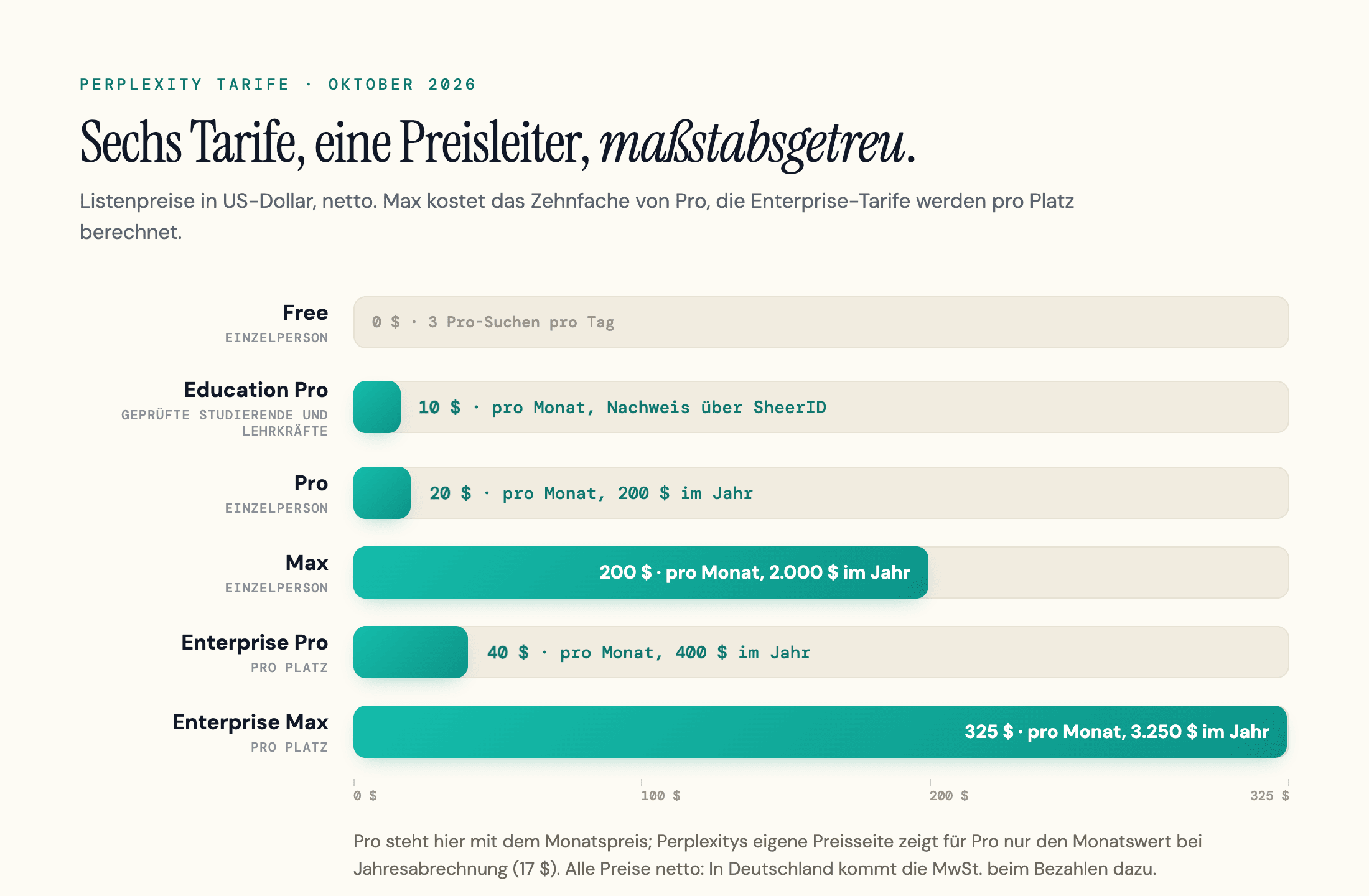 Perplexity-Tarife im Oktober 2026 als Preisleiter in US-Dollar, netto: Free 0 $, Education Pro 10 $, Pro 20 $ im Monat oder 200 $ im Jahr, Max 200 $ im Monat, Enterprise Pro 40 $ pro Platz, Enterprise Max 325 $ pro Platz