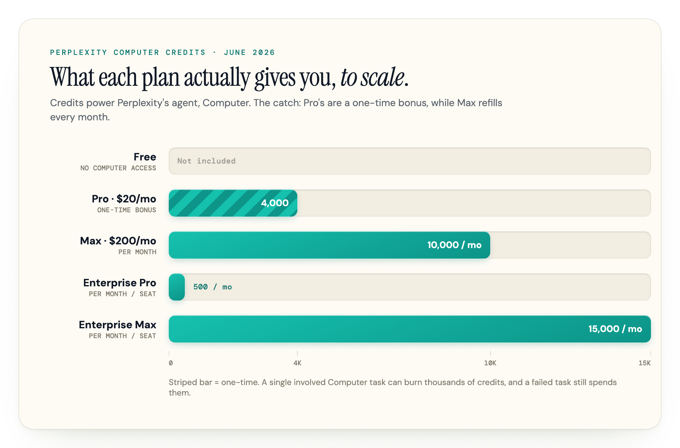 Perplexity Computer credits by plan as of June 2026: Free has none, Pro gets a one-time 4,000-credit bonus, Max gets 10,000 a month, Enterprise Pro 500 a month per seat, and Enterprise Max 15,000 a month per seat.