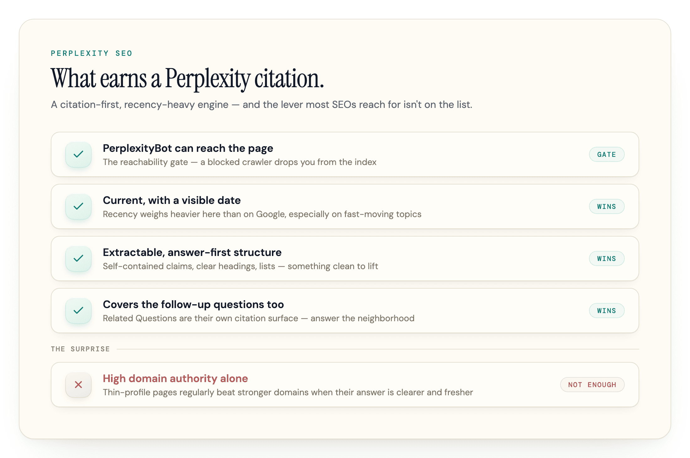 Checklist of what earns a Perplexity citation, with domain authority alone marked insufficient.