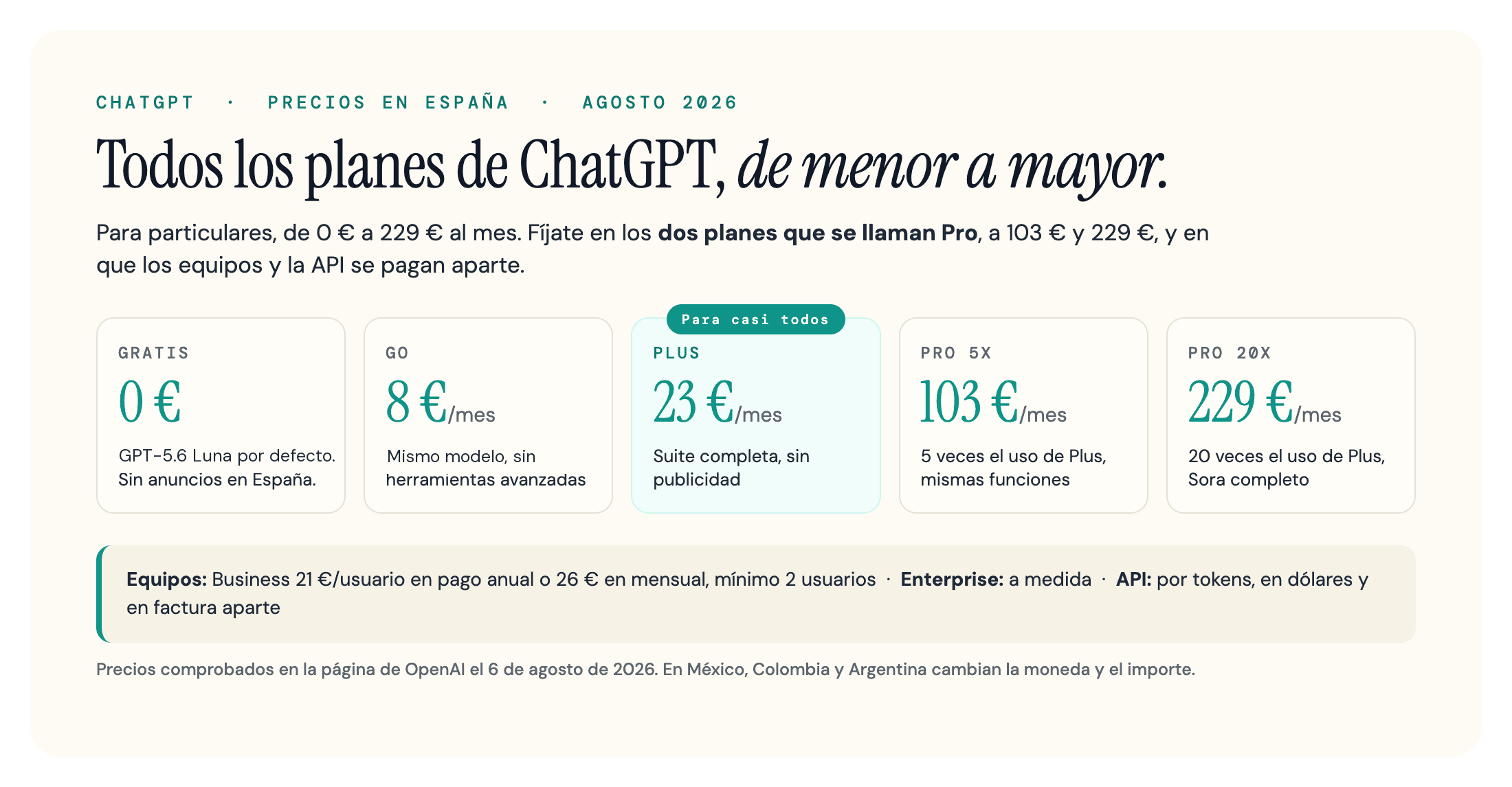 Precios de ChatGPT en España en agosto de 2026, de menor a mayor: Gratis 0 euros, Go 8 euros, Plus 23 euros, Pro 5x 103 euros y Pro 20x 229 euros al mes, más Business entre 21 y 26 euros por usuario con un mínimo de dos usuarios, Enterprise a medida y una API que se paga por tokens.
