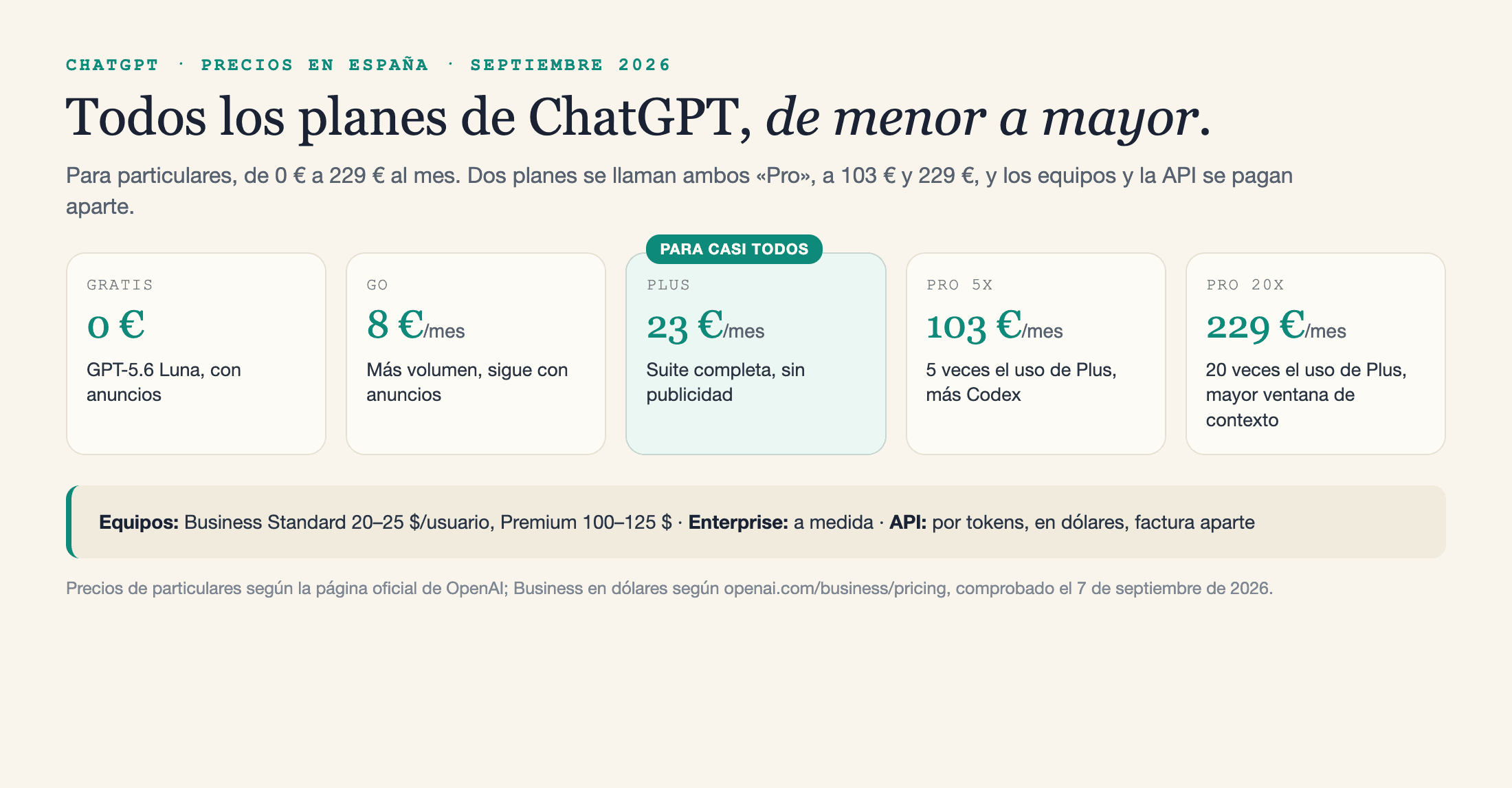 Precios de ChatGPT en España en septiembre de 2026, de menor a mayor: Gratis 0 euros, Go 8 euros, Plus 23 euros, Pro 5x 103 euros y Pro 20x 229 euros al mes, más Business Standard 20-25 $ o Premium 100-125 $ por usuario, Enterprise a medida y una API que se paga por tokens en dólares.