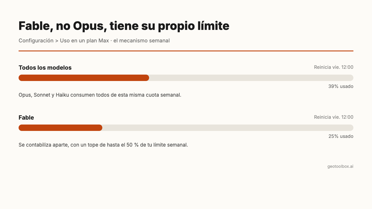 Configuración > Uso en un plan Max mostrando dos barras semanales separadas: Todos los modelos al 39% usado, que se reinicia el viernes a las 12:00, y Fable al 25% usado con su propio reinicio, prueba de que es Fable, no Opus, quien tiene el límite semanal dedicado.