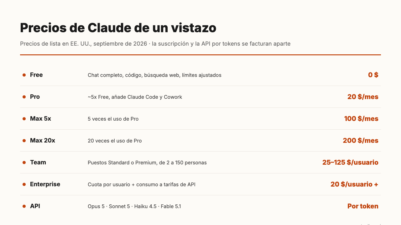 Los planes de Claude en septiembre de 2026, del más barato al más caro: Free 0 $, Pro 20 $, Max 5x 100 $, Max 20x 200 $, Team de 25 a 125 $ por usuario, Enterprise desde 20 $ por usuario más consumo, y una API que se paga por token, incluido Fable 5.1.