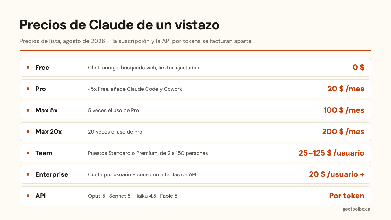 Los planes de Claude en agosto de 2026, del más barato al más caro: Free 0 $, Pro 20 $, Max 5x 100 $, Max 20x 200 $, Team de 25 a 125 $ por usuario, Enterprise desde 20 $ por usuario más consumo, y una API que se paga por token.