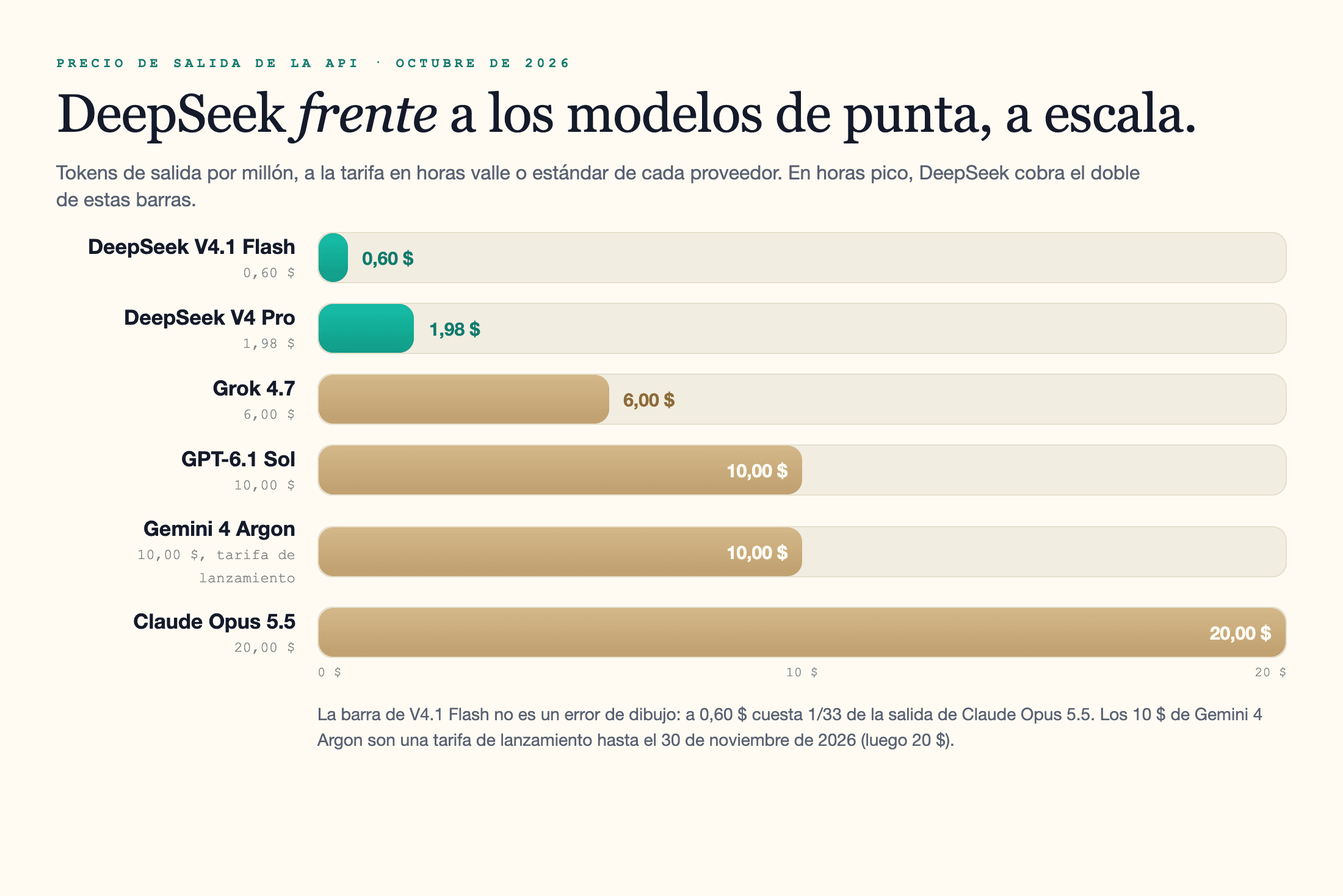 Gráfico de barras a escala del precio de salida de la API por millón de tokens en octubre de 2026, con la tarifa de DeepSeek en horas valle: V4.1 Flash a 0,60 $ es la barra más corta, V4 Pro a 1,98 $, después Grok 4.7 a 6 $, GPT-6.1 Sol y Gemini 4 Argon (tarifa de lanzamiento) a 10 $ cada uno y Claude Opus 5.5 a 20 $.