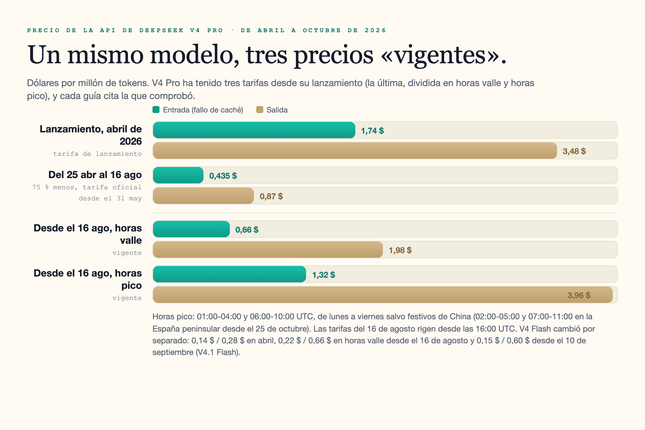 Gráfico de barras del precio de la API de DeepSeek V4 Pro por millón de tokens, entrada con fallo de caché y salida: 1,74 $ y 3,48 $ en el lanzamiento de abril de 2026, 0,435 $ y 0,87 $ del 25 de abril al 16 de agosto y, desde el 16 de agosto, 0,66 $ y 1,98 $ en horas valle y 1,32 $ y 3,96 $ en horas pico.