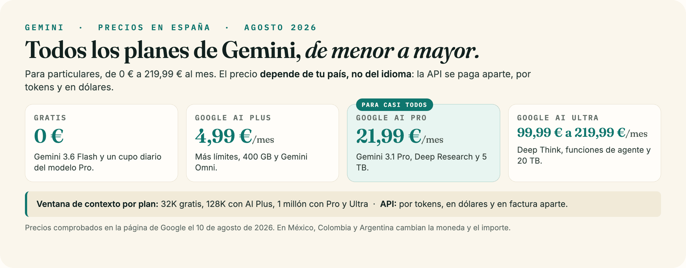 Los cuatro planes de Gemini para particulares en España, de menor a mayor: Gratis 0 euros, Google AI Plus 4,99 euros, Google AI Pro 21,99 euros y Google AI Ultra de 99,99 a 219,99 euros al mes. La API es una lista de precios aparte, por token y en dólares.