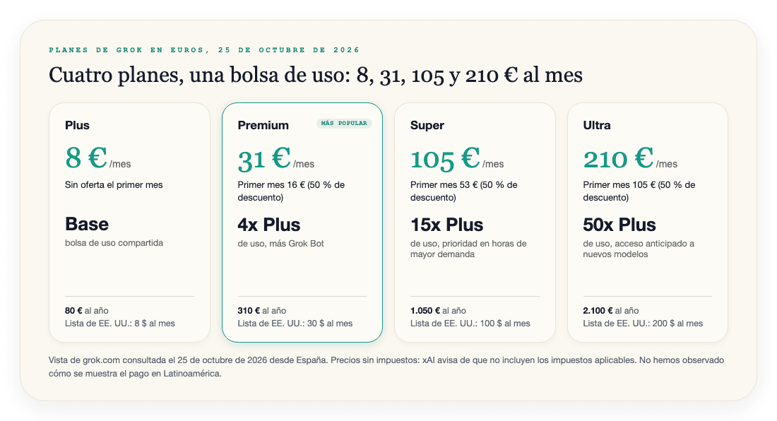 Planes de Grok en euros el 25 de octubre de 2026, vistos desde España: Plus a 8 € al mes; Premium, Super y Ultra a 31 €, 105 € y 210 € al mes, con un 50 % de descuento el primer mes; 4, 15 y 50 veces el uso de Plus; precios sin impuestos.