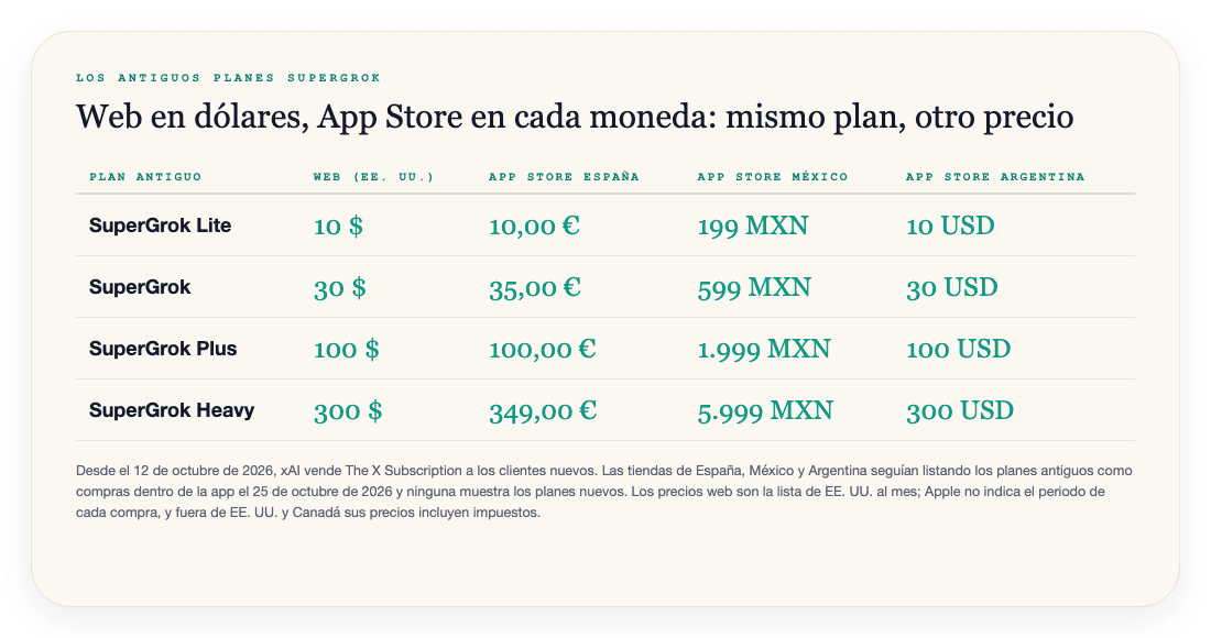 Tabla de los antiguos planes SuperGrok el 25 de octubre de 2026: SuperGrok Lite 10 $ en la web y 10,00 € en la App Store de España, 199 MXN en México y 10 USD en Argentina; SuperGrok 30 $, 35,00 €, 599 MXN y 30 USD; SuperGrok Plus 100 $, 100,00 €, 1.999 MXN y 100 USD; SuperGrok Heavy 300 $, 349,00 €, 5.999 MXN y 300 USD.